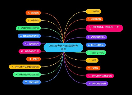 2015高考数学压轴题常考题型