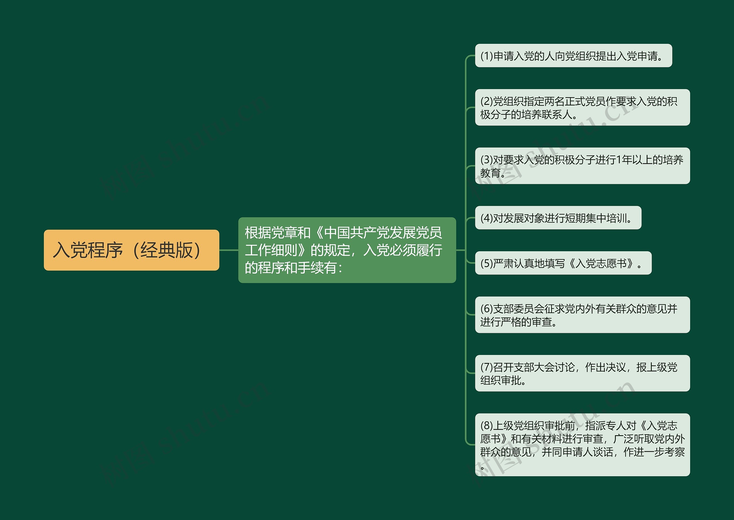 入党程序(经典版)思维导图高清图 入党程序(经典版)思维导图