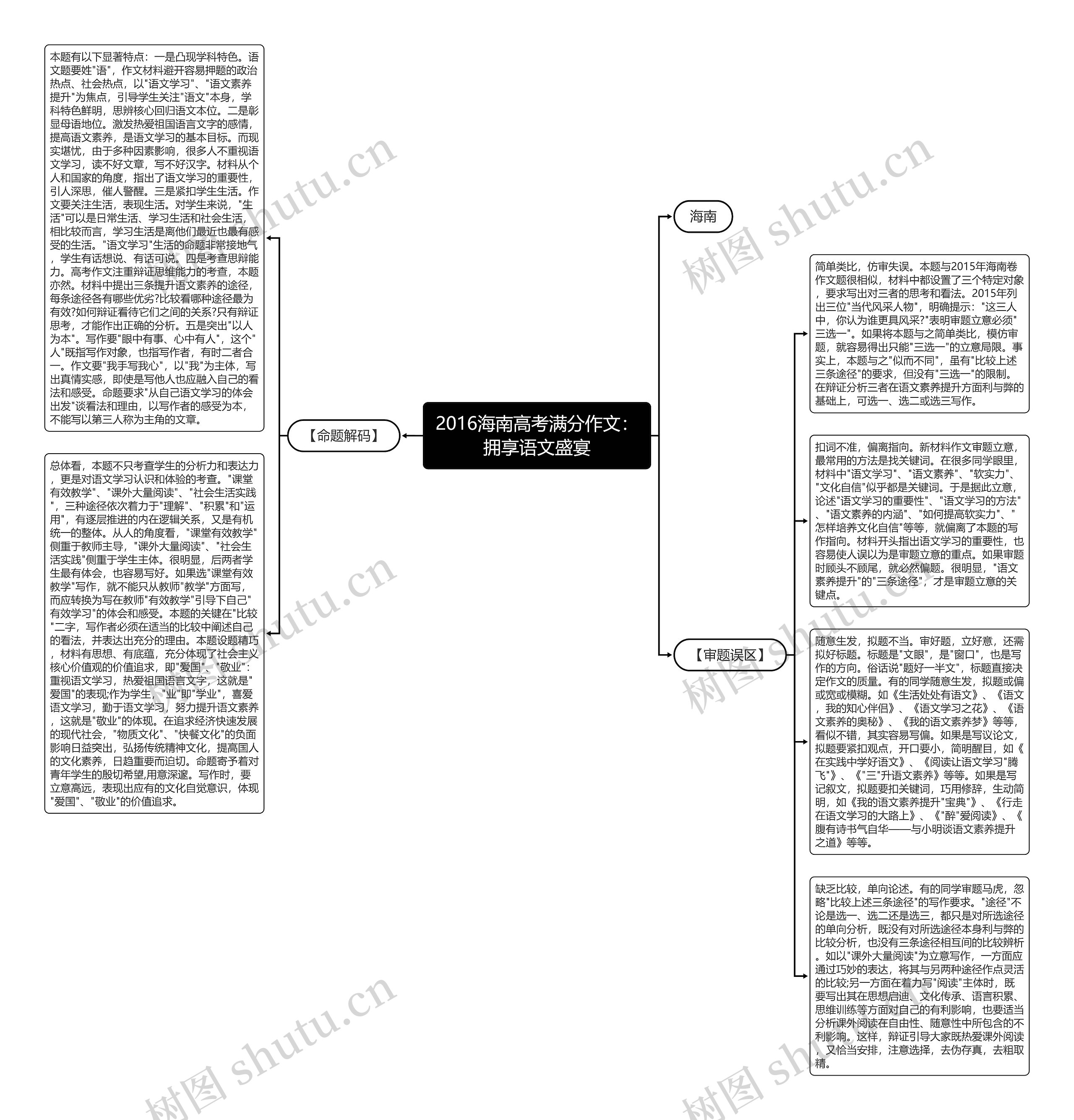 2016海南高考满分作文：拥享语文盛宴思维导图
