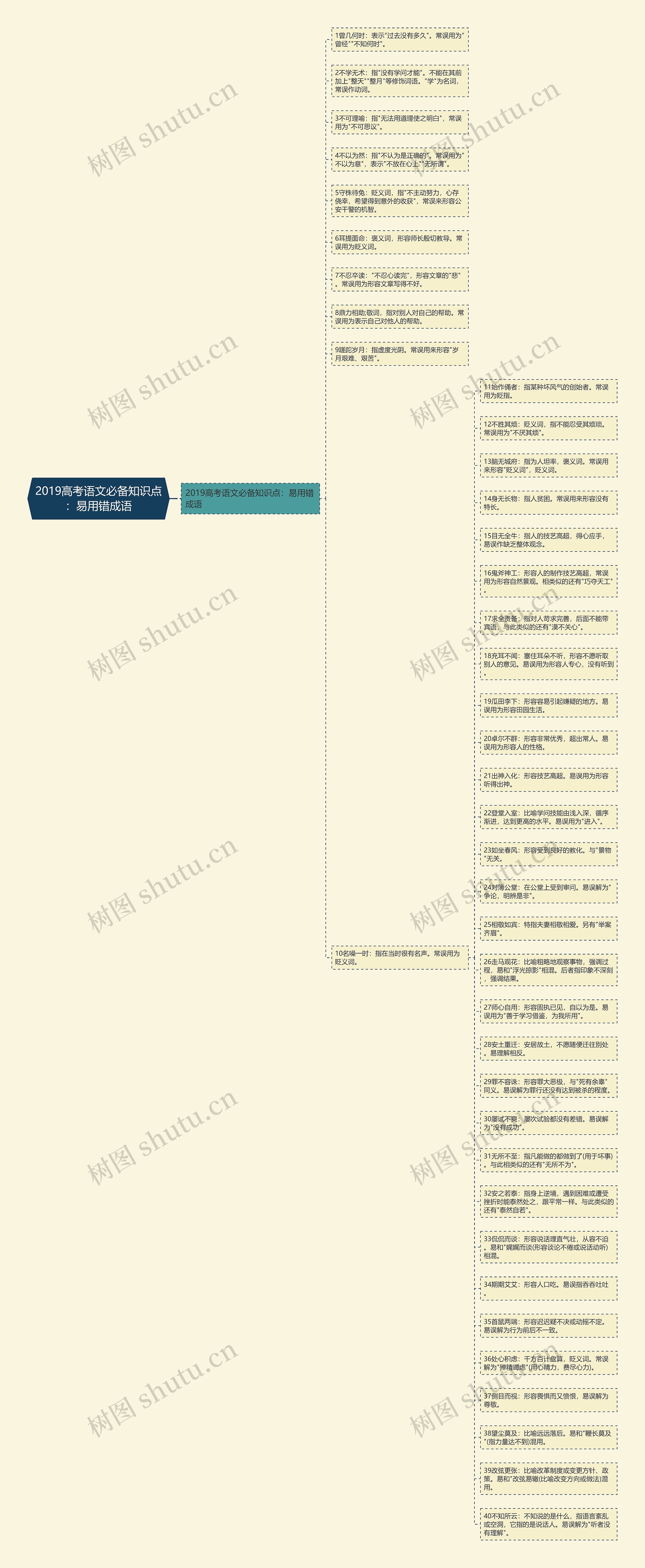 2019高考语文必备知识点：易用错成语思维导图