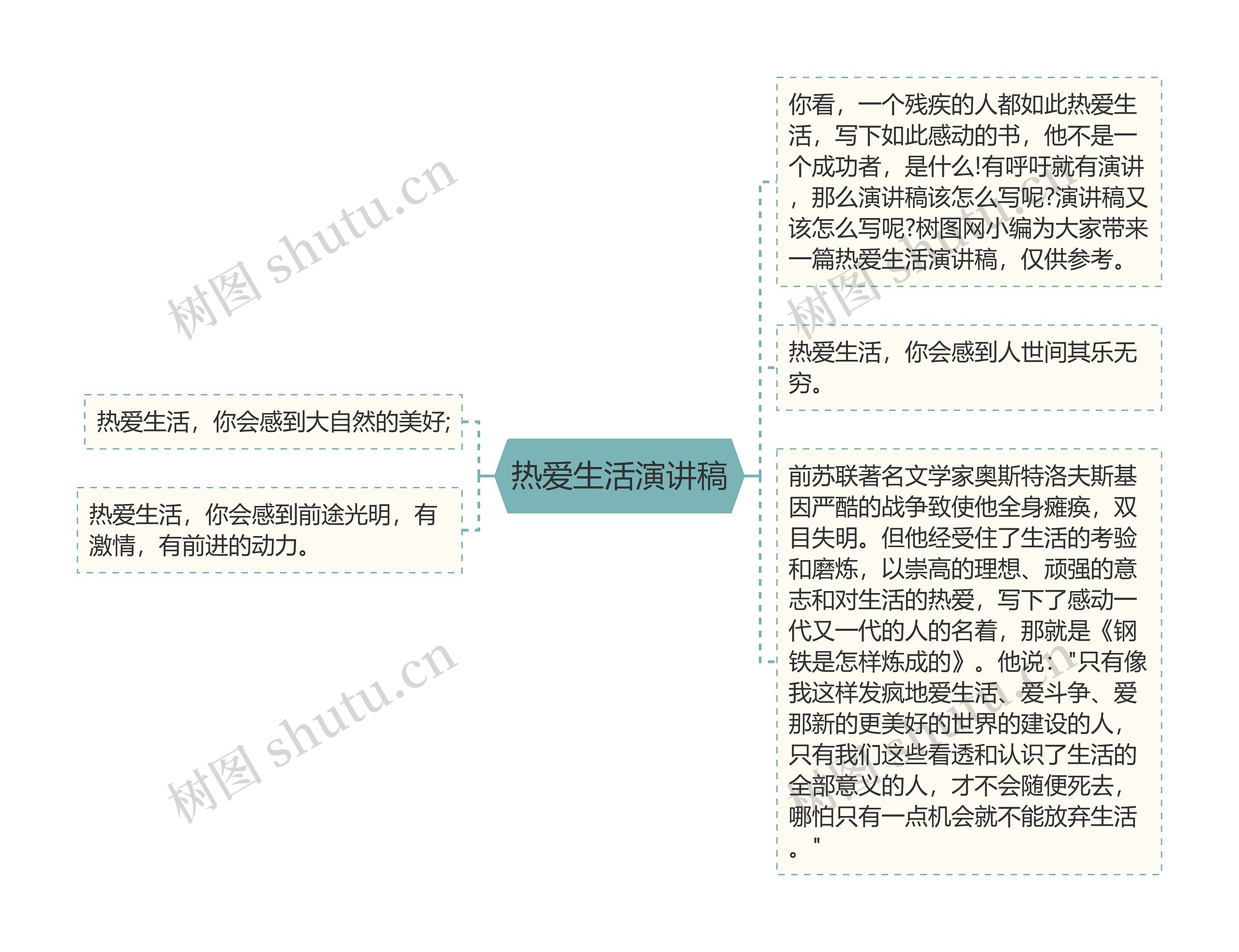 热爱生活演讲稿思维导图