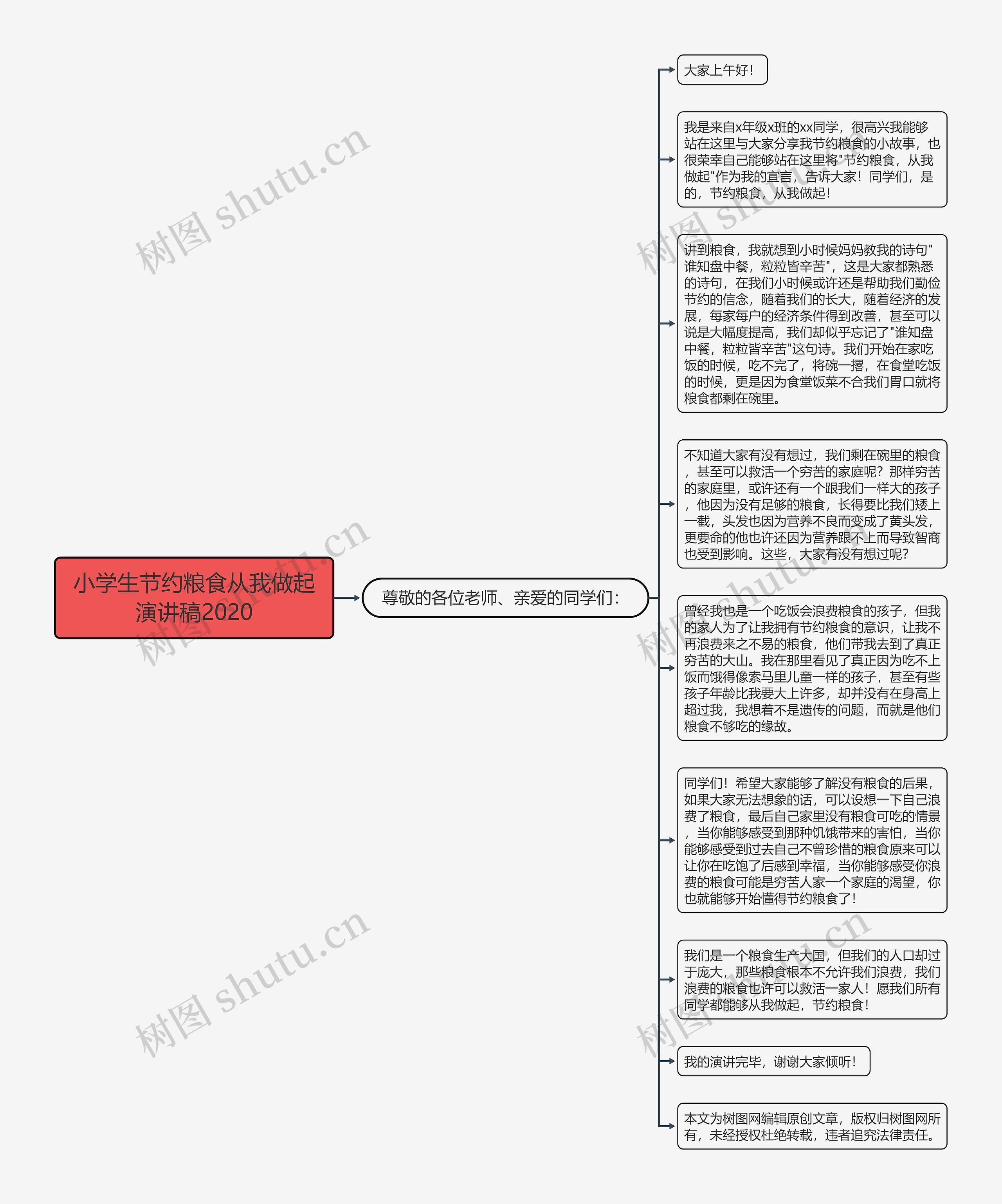 小学生节约粮食从我做起演讲稿2020思维导图