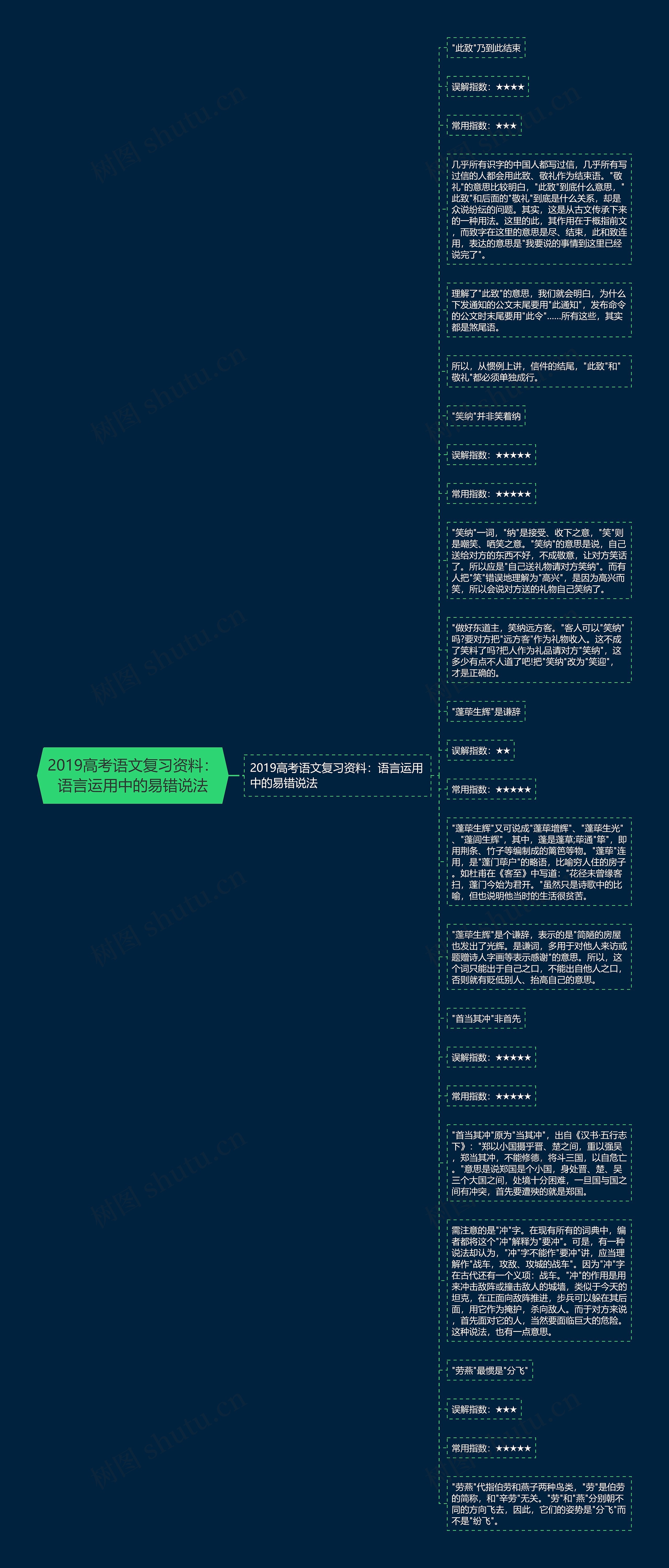 2019高考语文复习资料：语言运用中的易错说法思维导图