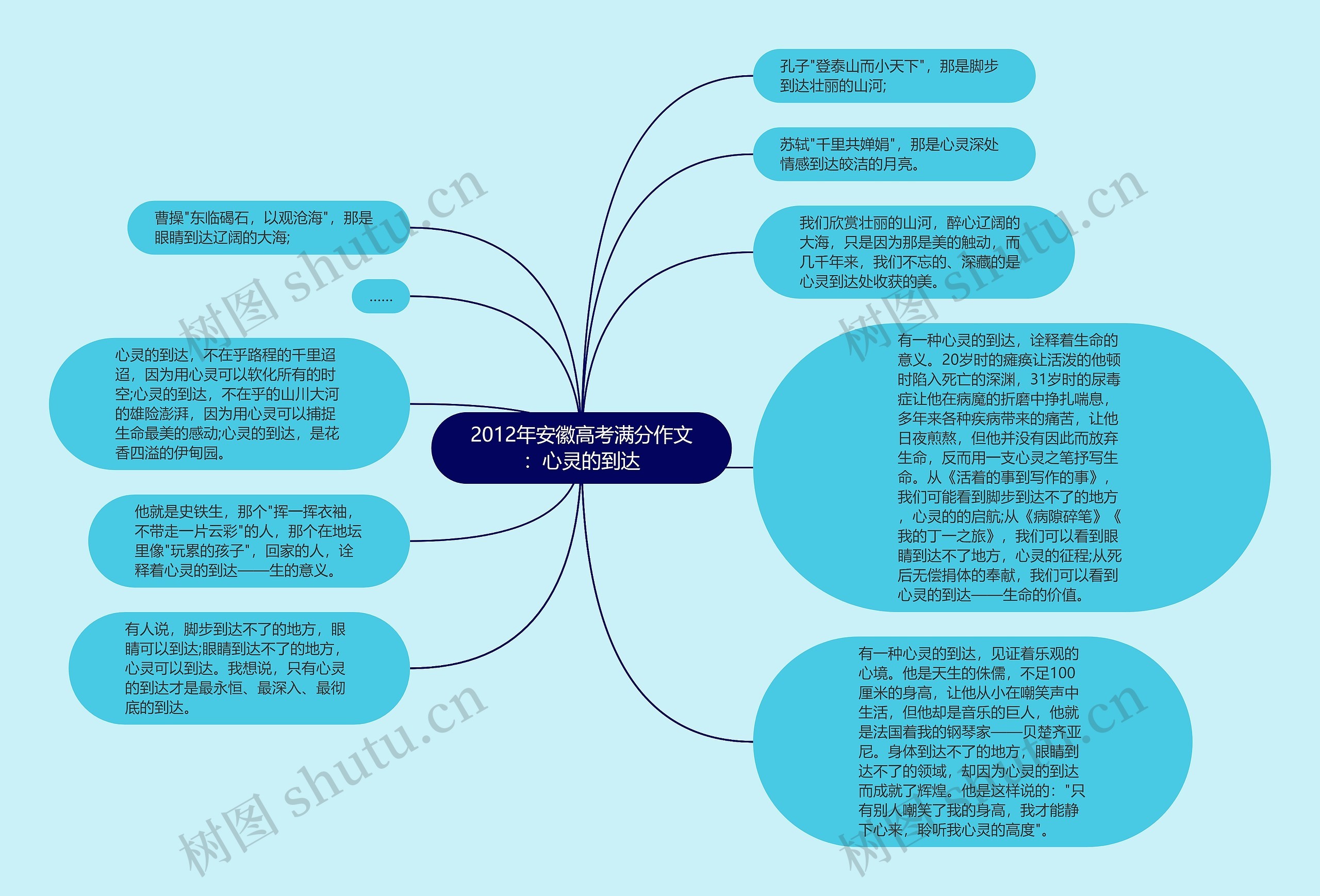 2012年安徽高考满分作文：心灵的到达思维导图