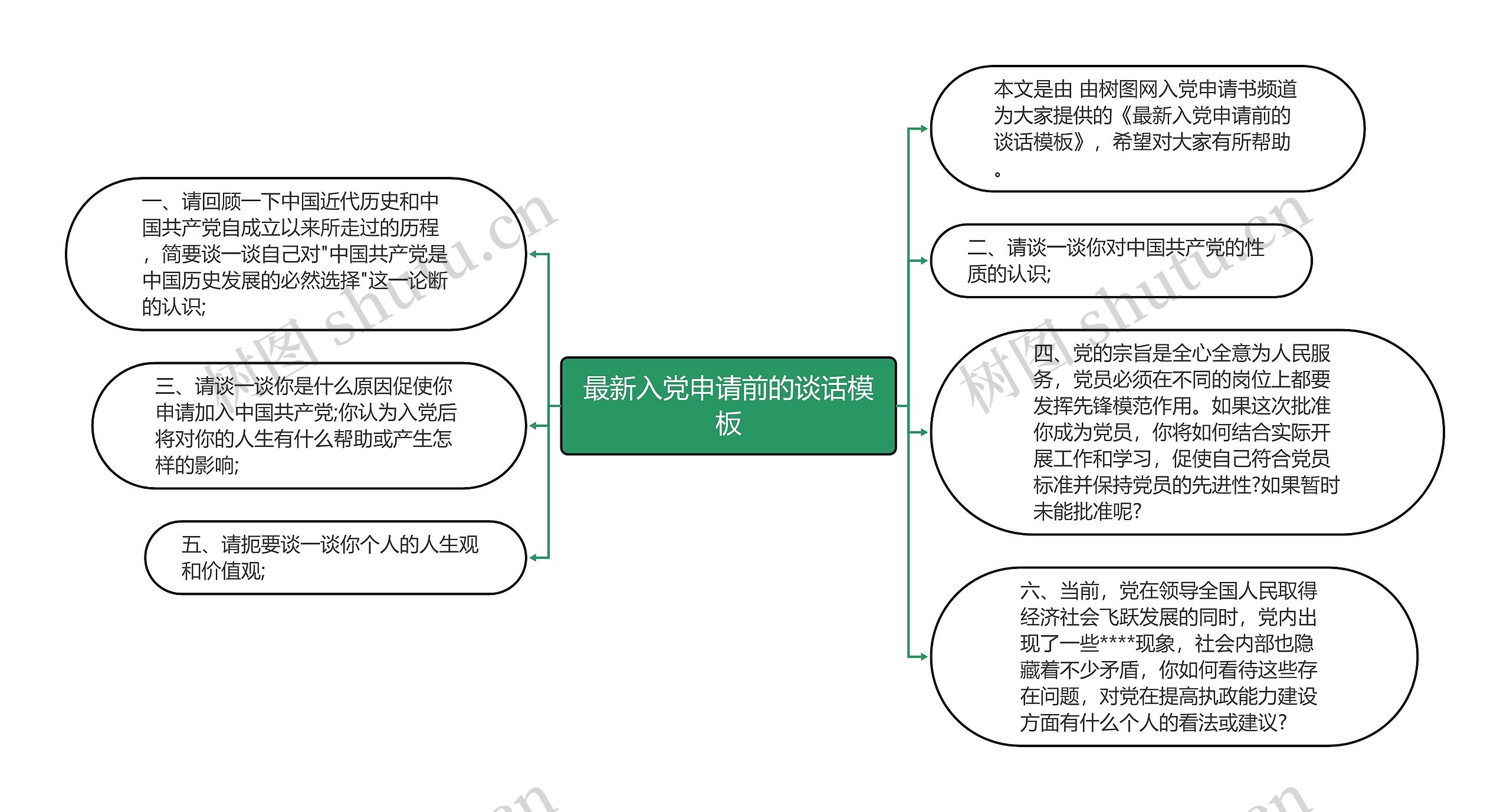 最新入党申请前的谈话思维导图