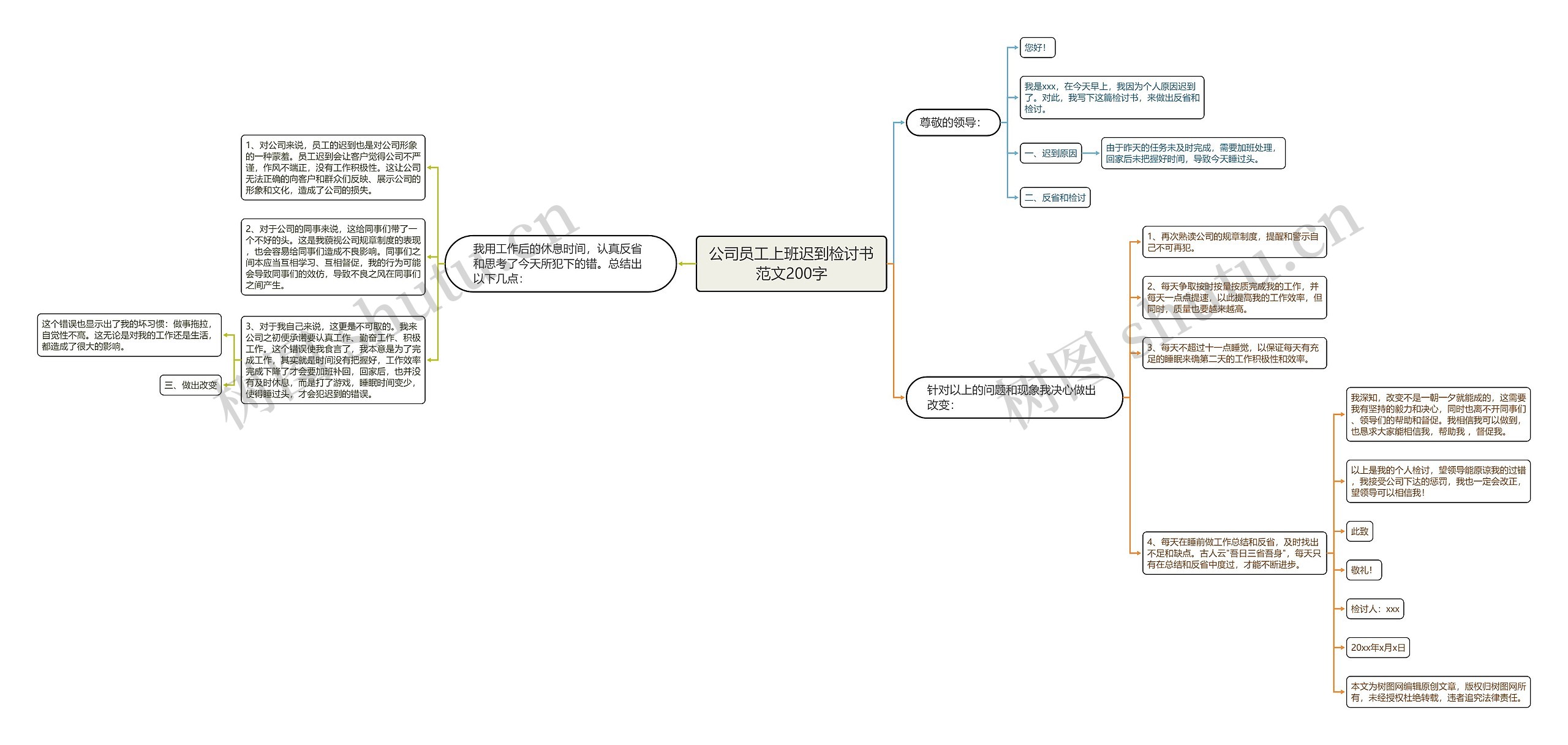 公司员工上班迟到检讨书范文200字思维导图