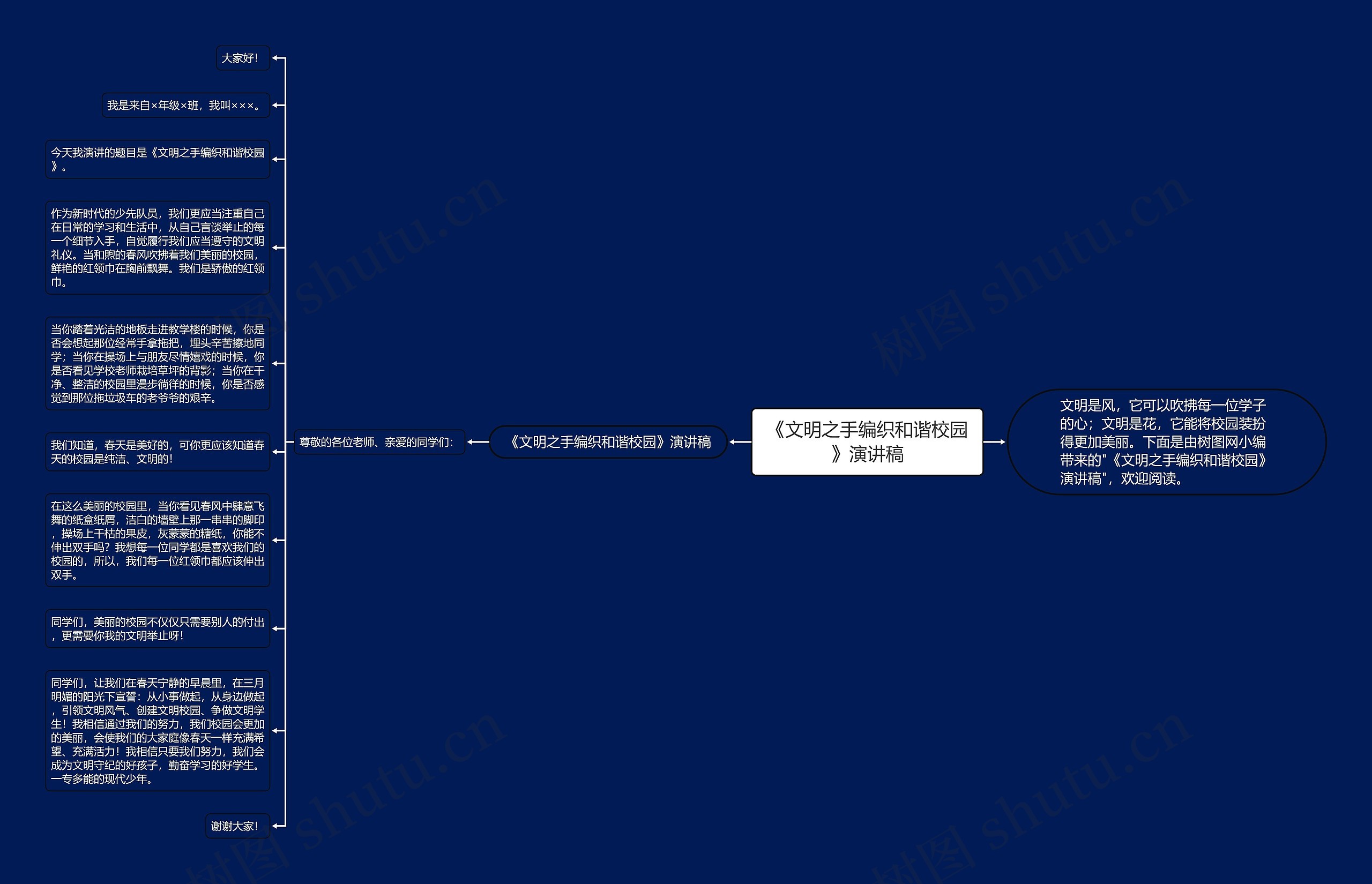 《文明之手编织和谐校园》演讲稿思维导图