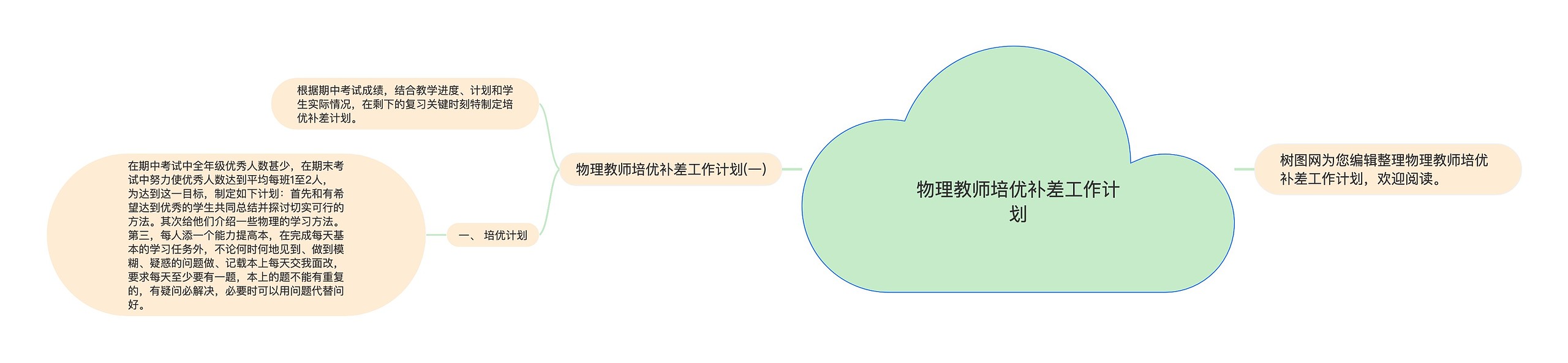 物理教师培优补差工作计划思维导图