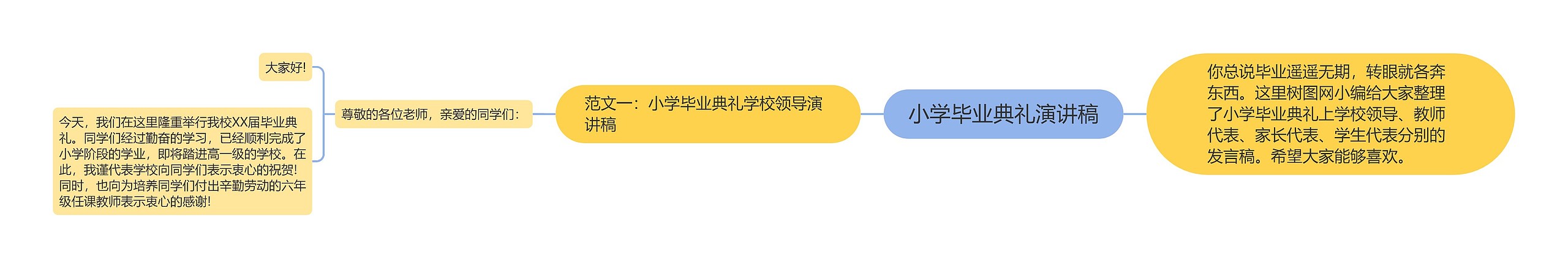 小学毕业典礼演讲稿思维导图