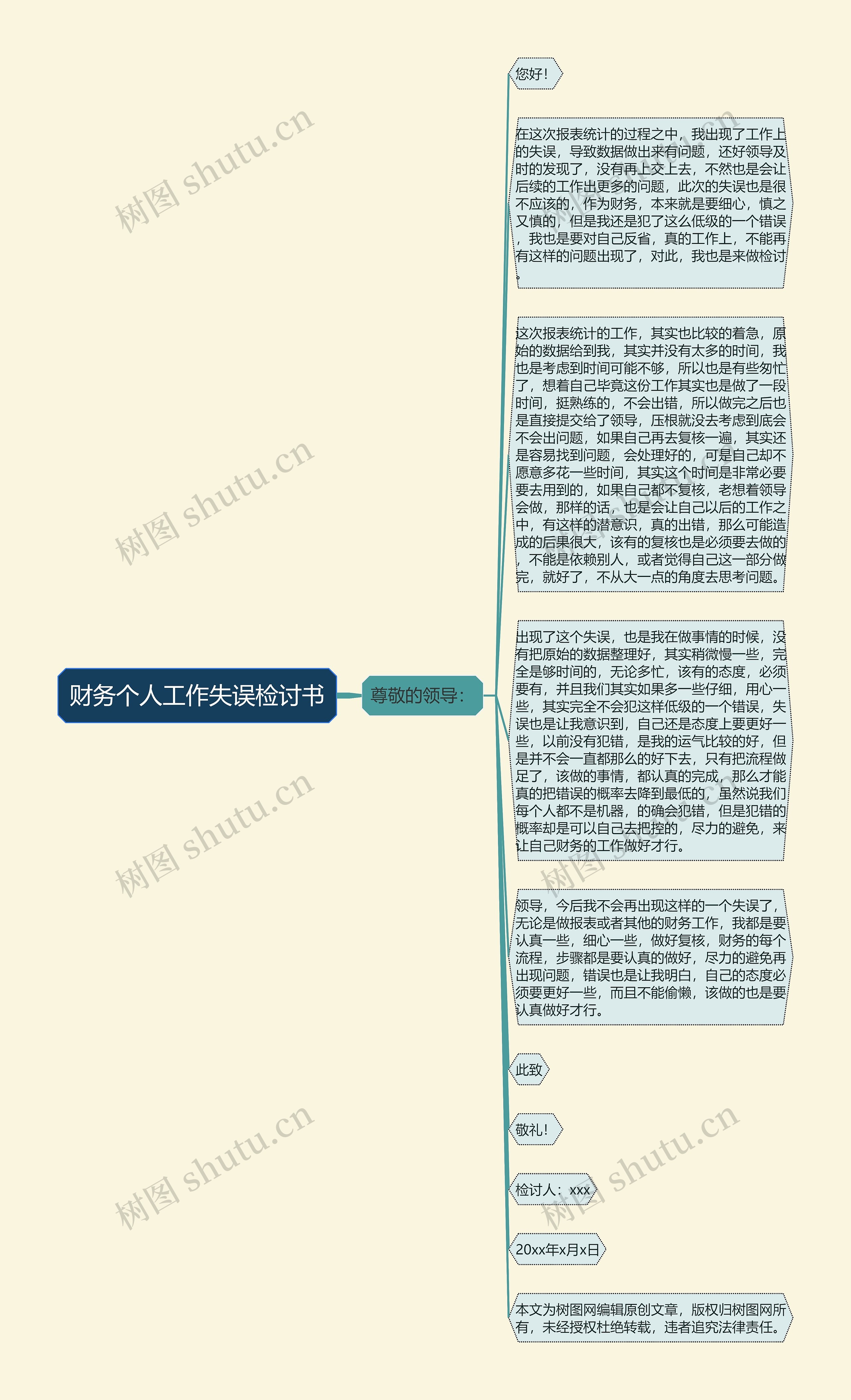 财务个人工作失误检讨书思维导图