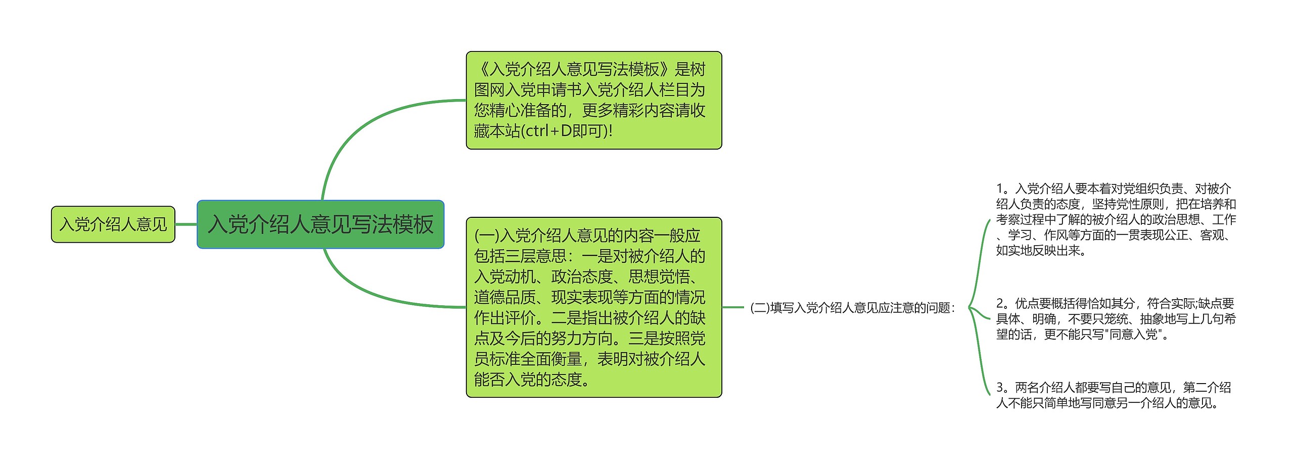 入党介绍人意见写法思维导图