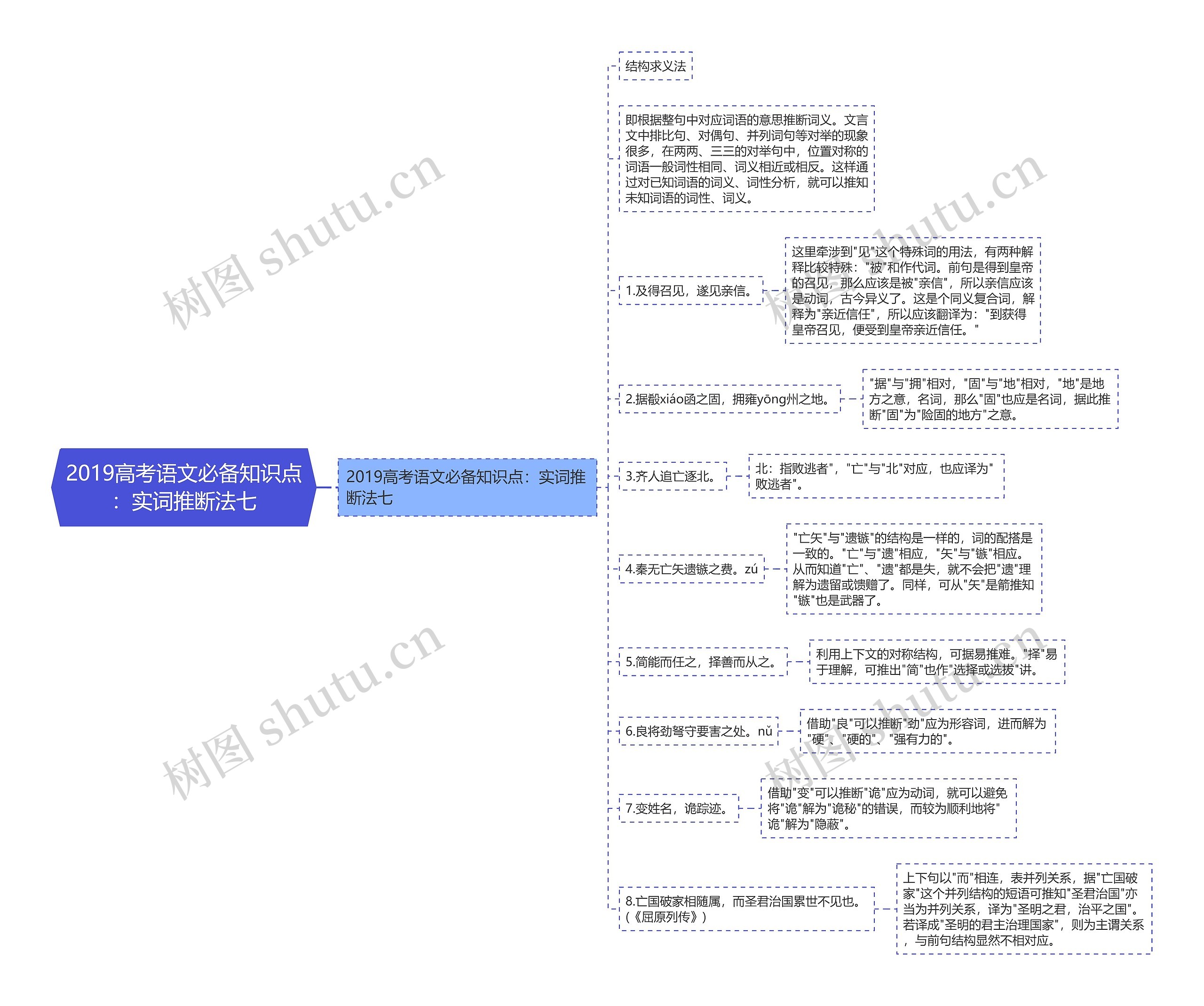 2019高考语文必备知识点：实词推断法七