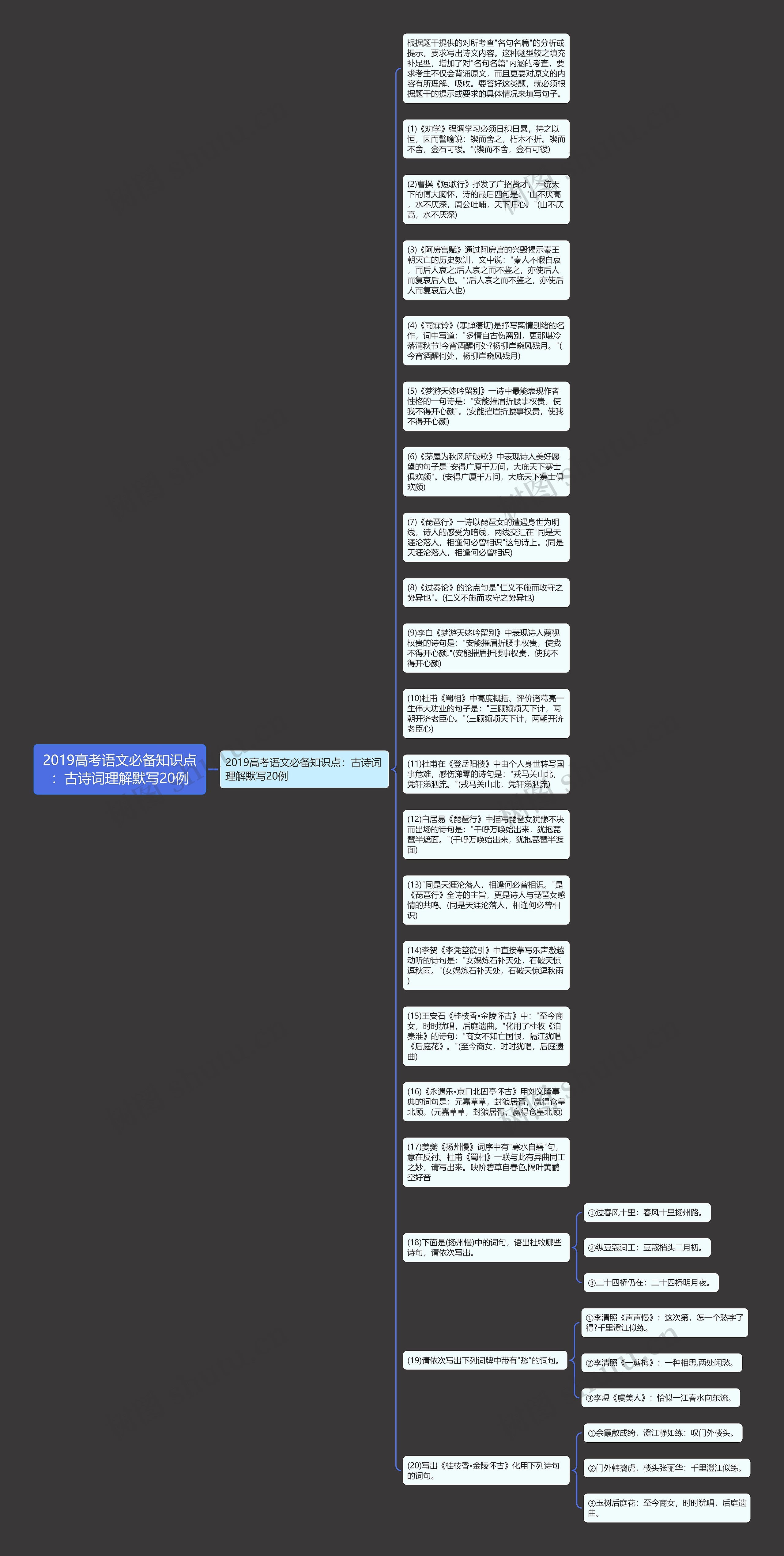2019高考语文必备知识点:古诗词理解默写20例思维导图高清图 2019高考语文必备知识点:古诗词理解默写20例思维导图