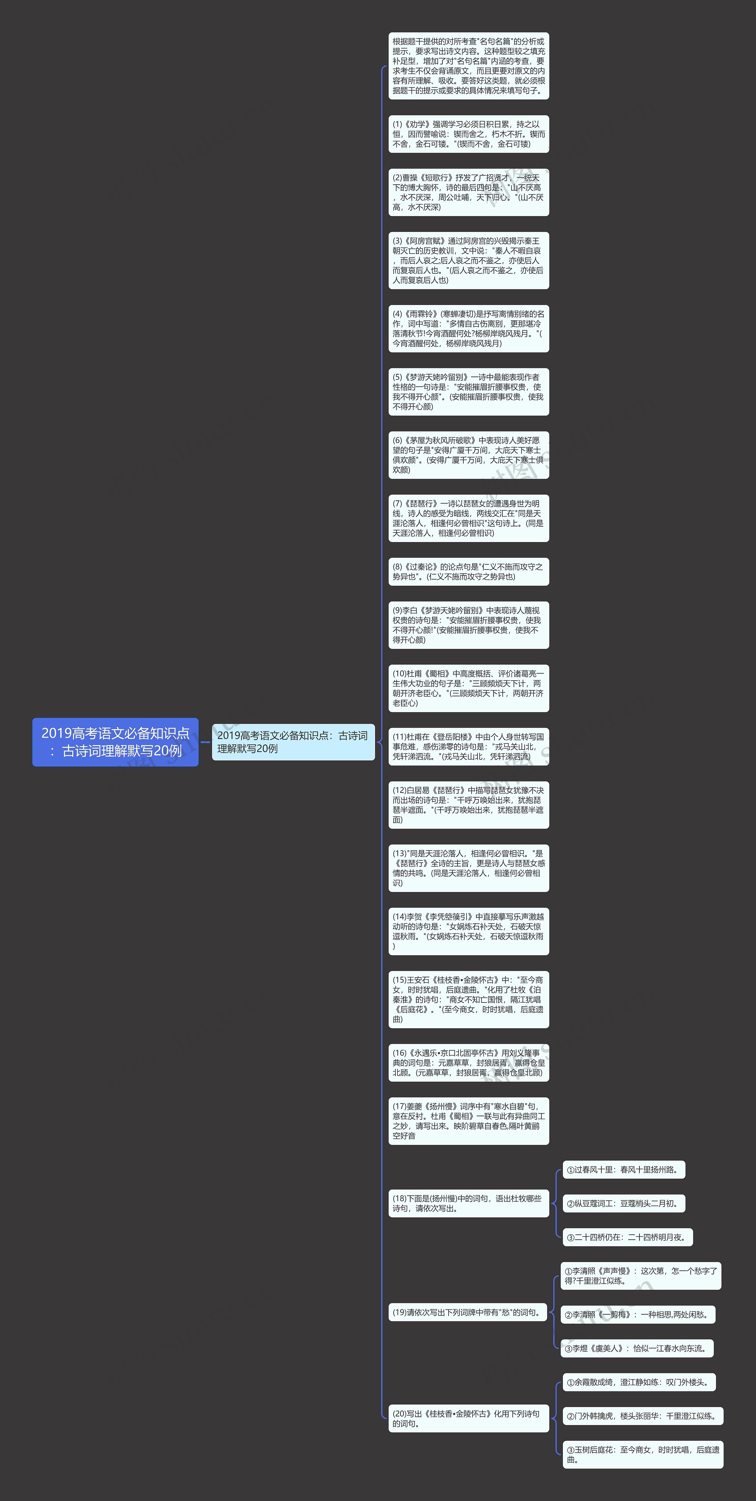 2019高考语文必备知识点：古诗词理解默写20例思维导图