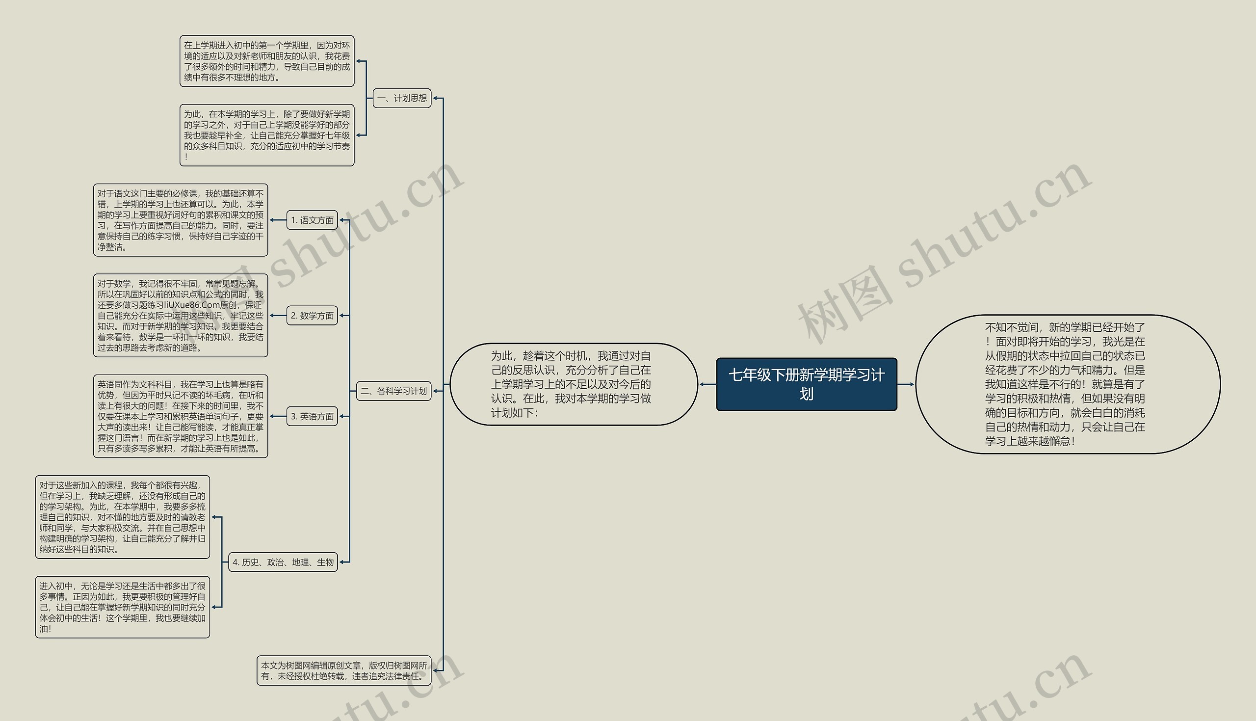 七年级下册新学期学习计划思维导图