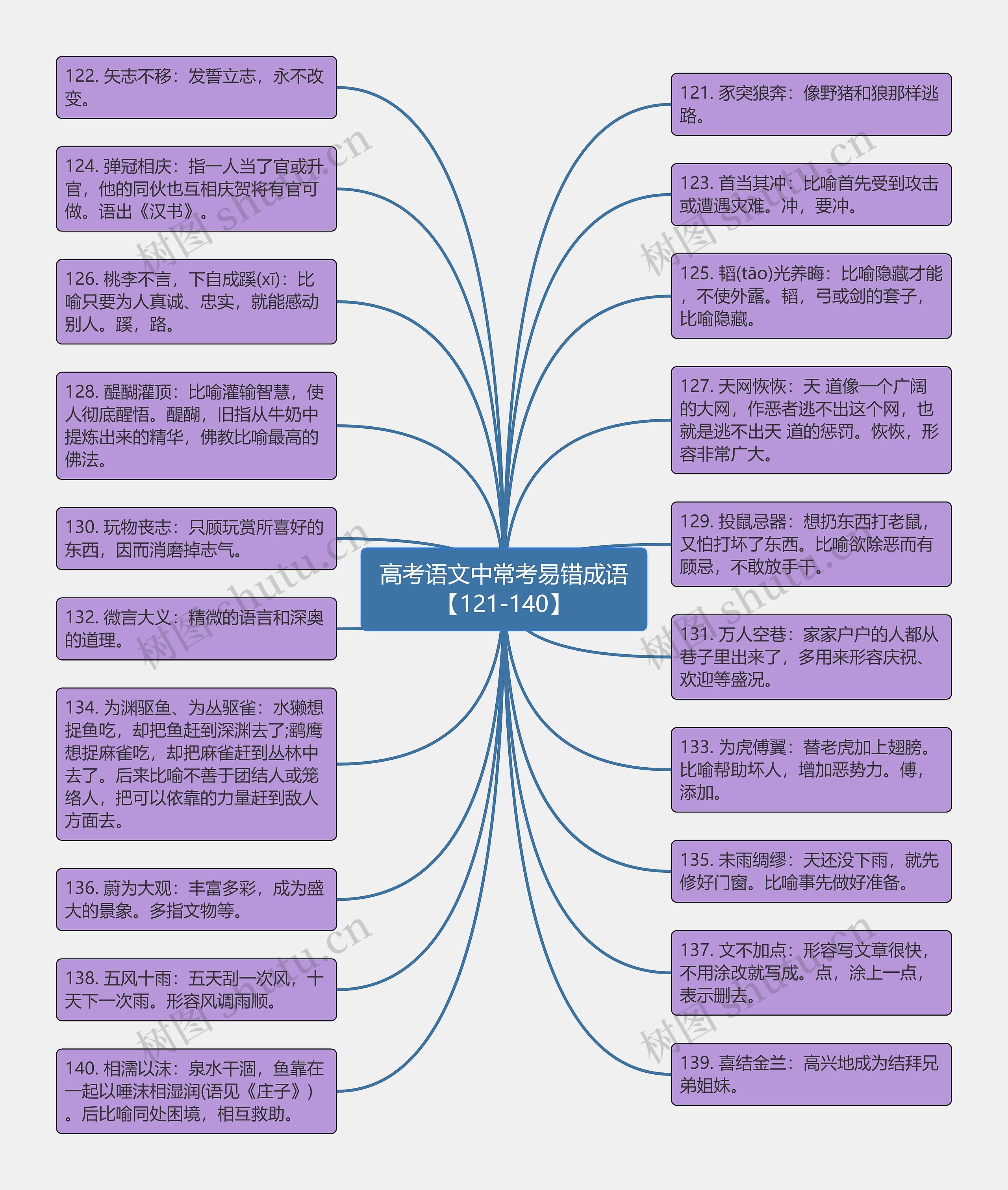 高考语文中常考易错成语【121-140】思维导图