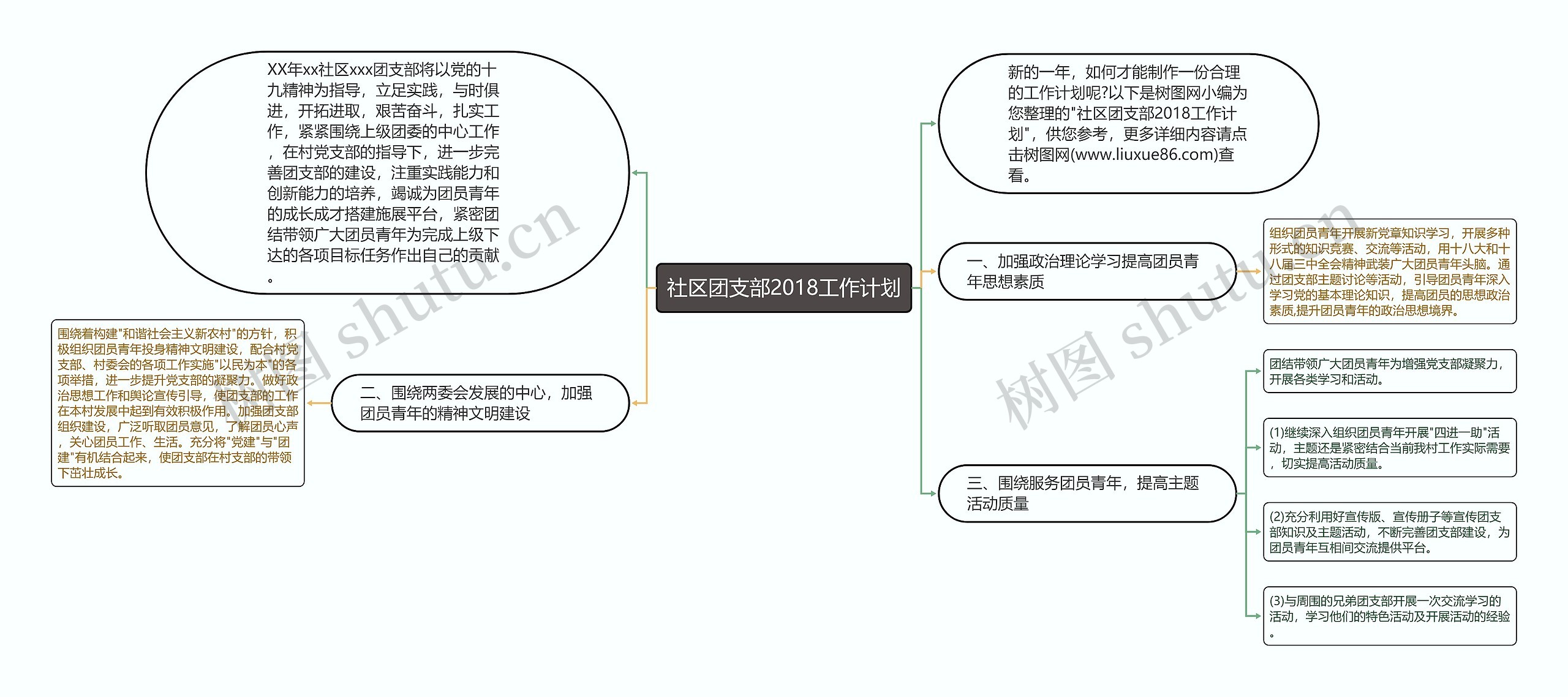 社区团支部2018工作计划思维导图