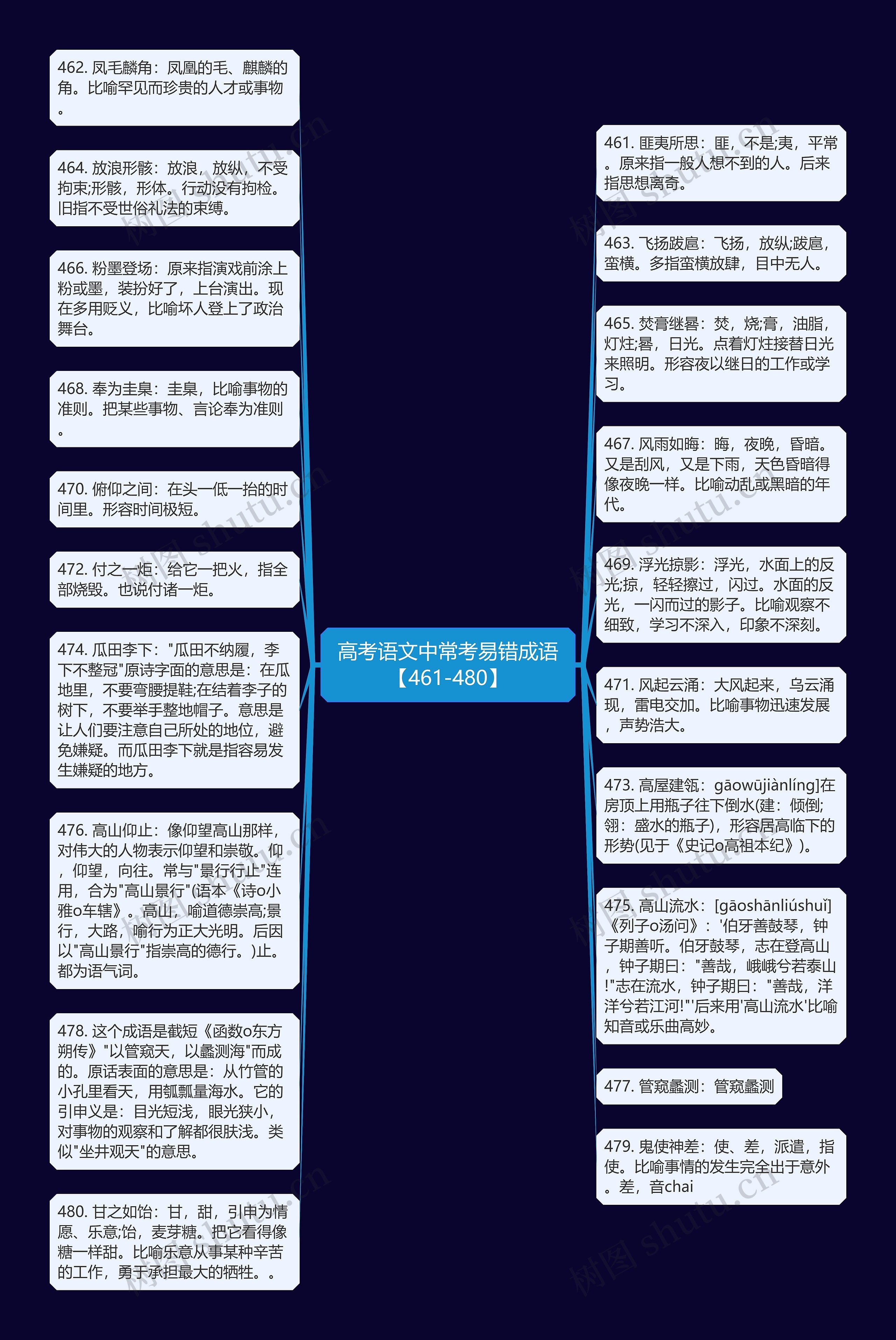 高考语文中常考易错成语【461-480】思维导图