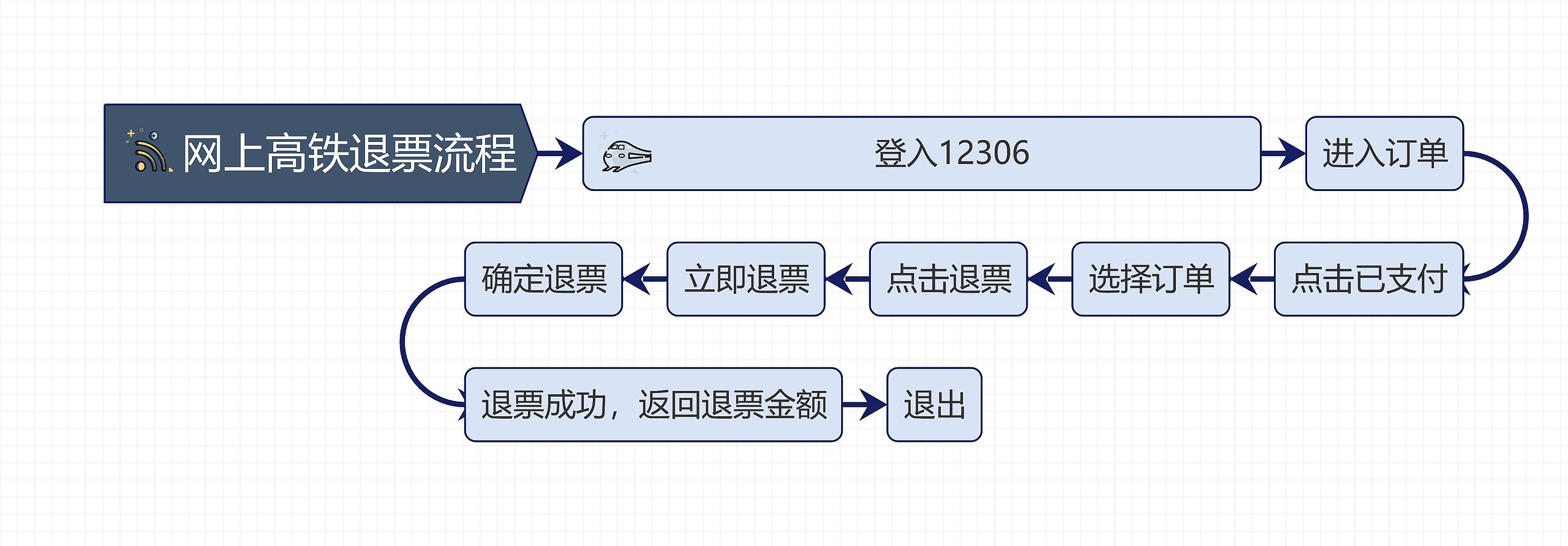 网上高铁退票流程思维导图