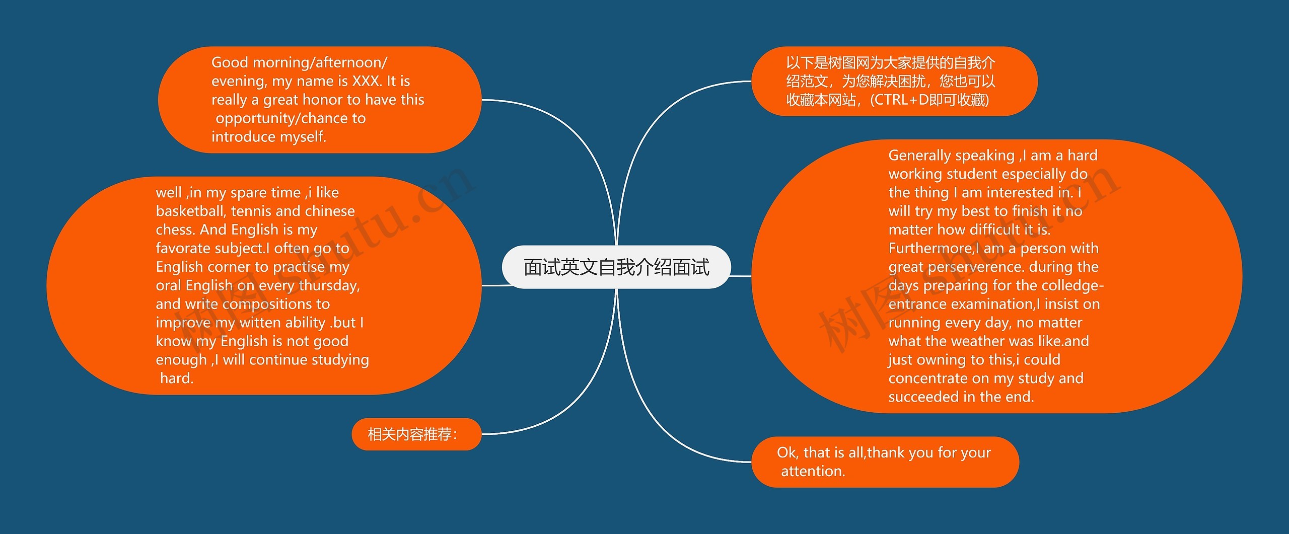 面试英文自我介绍面试思维导图