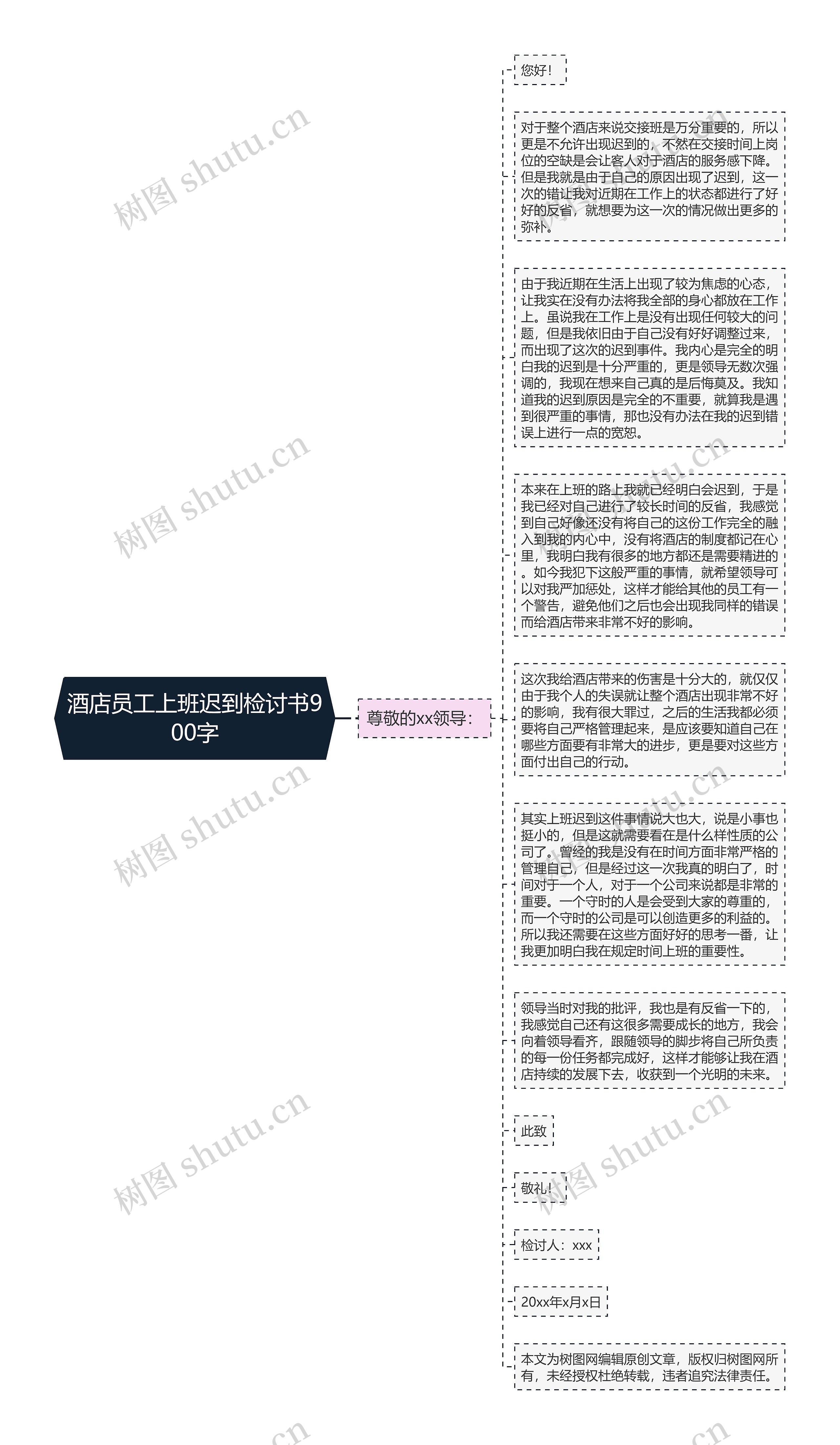 酒店员工上班迟到检讨书900字思维导图