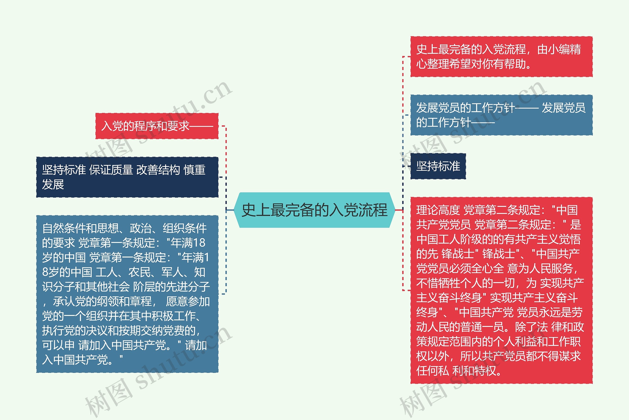 史上最完备的入党流程思维导图