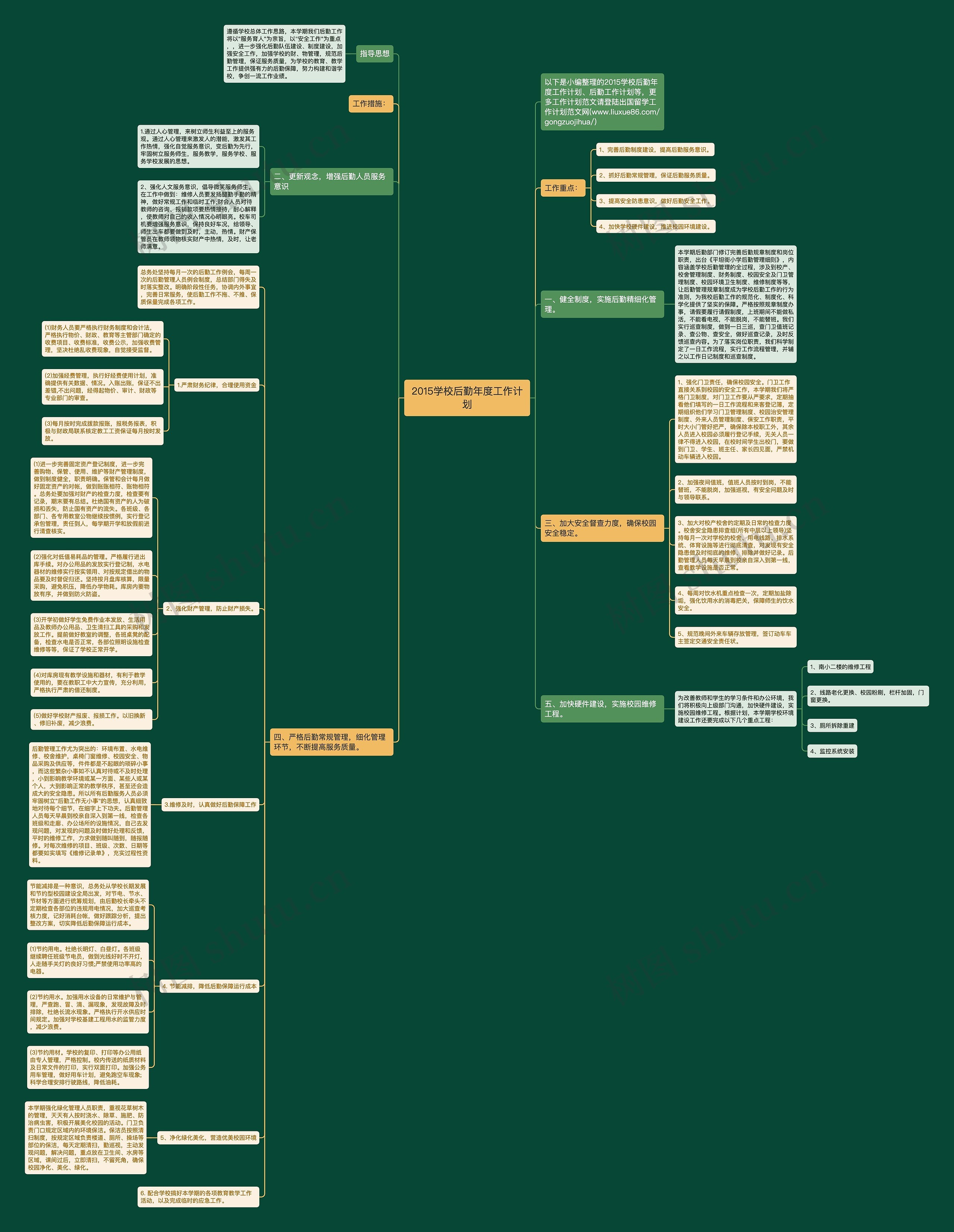 2015学校后勤年度工作计划思维导图