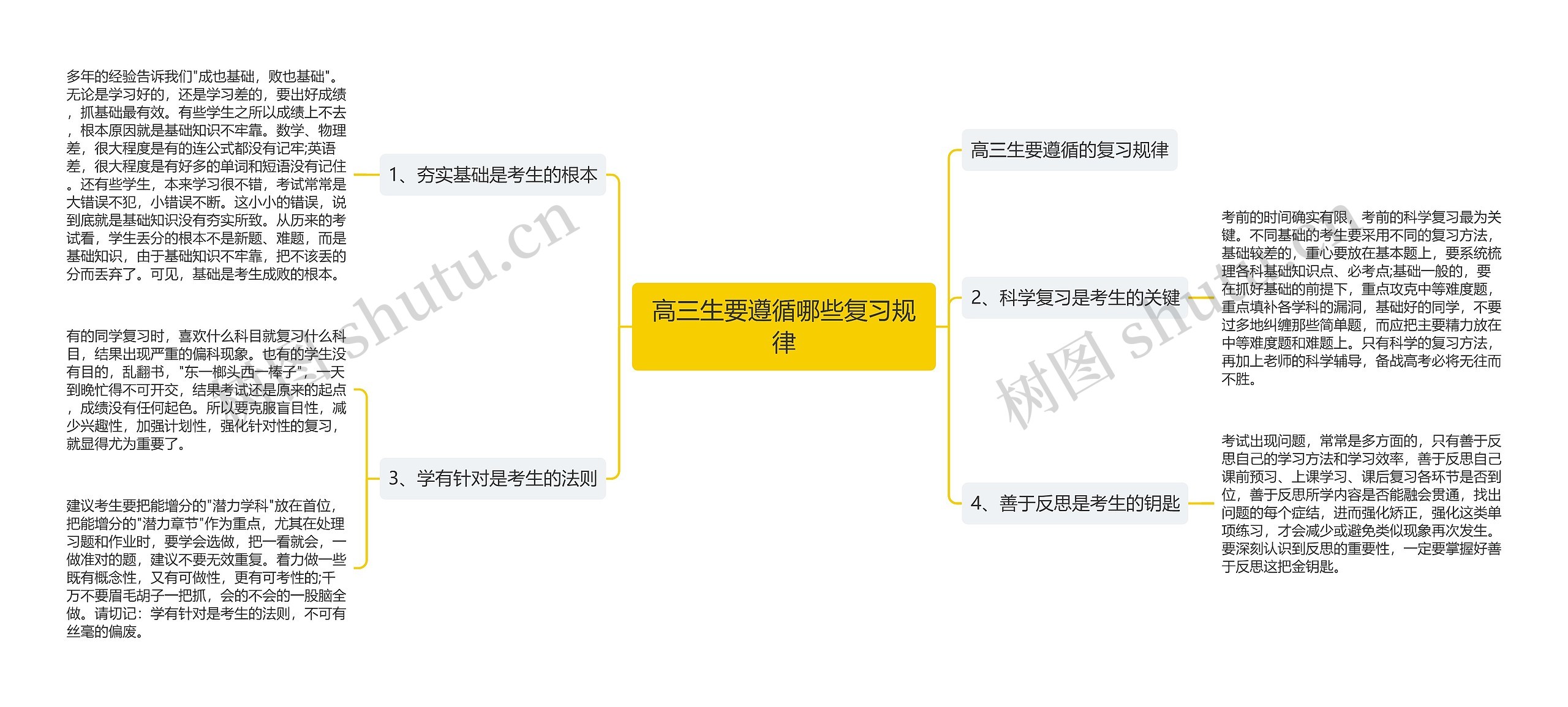 高三生要遵循哪些复习规律思维导图