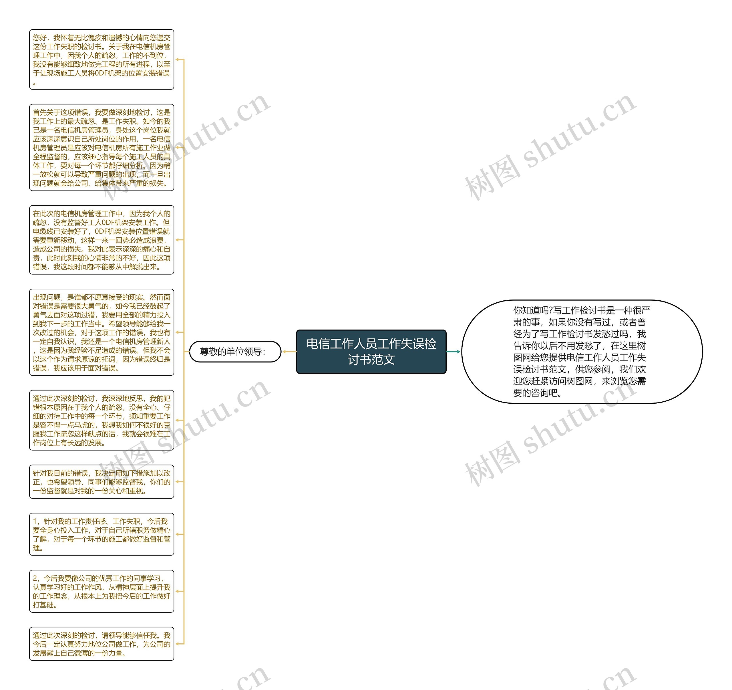 电信工作人员工作失误检讨书范文思维导图