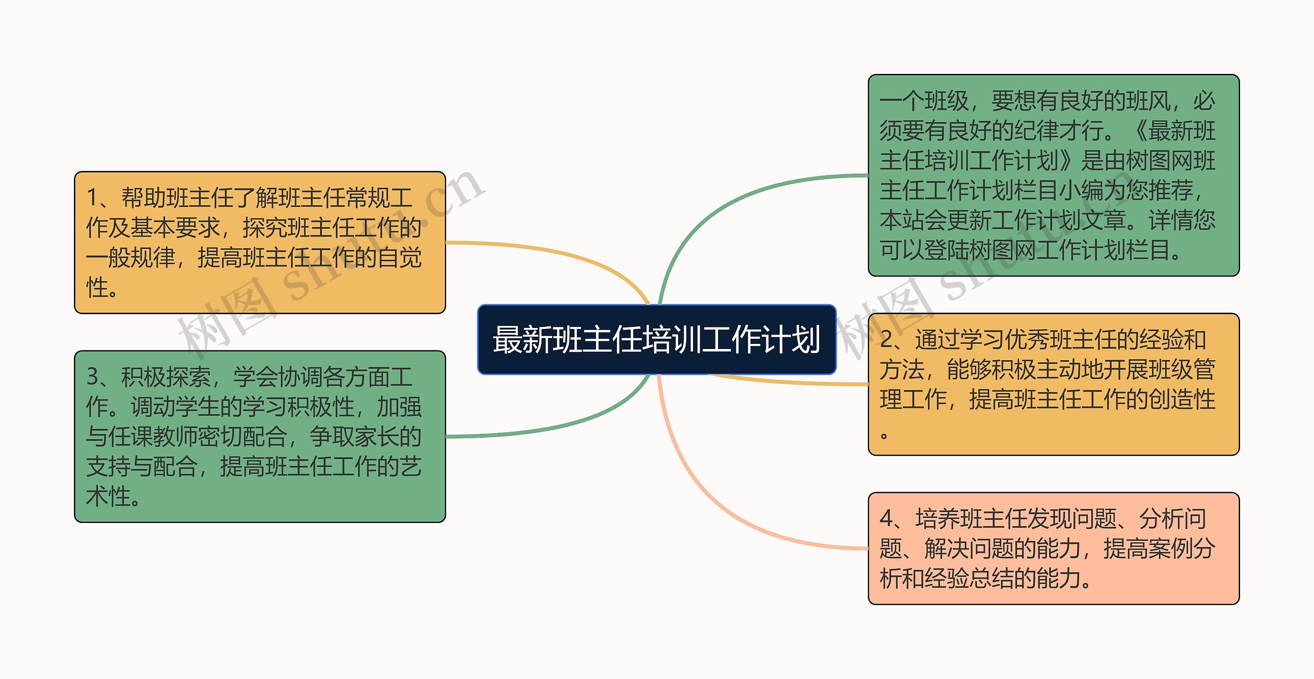 最新班主任培训工作计划思维导图