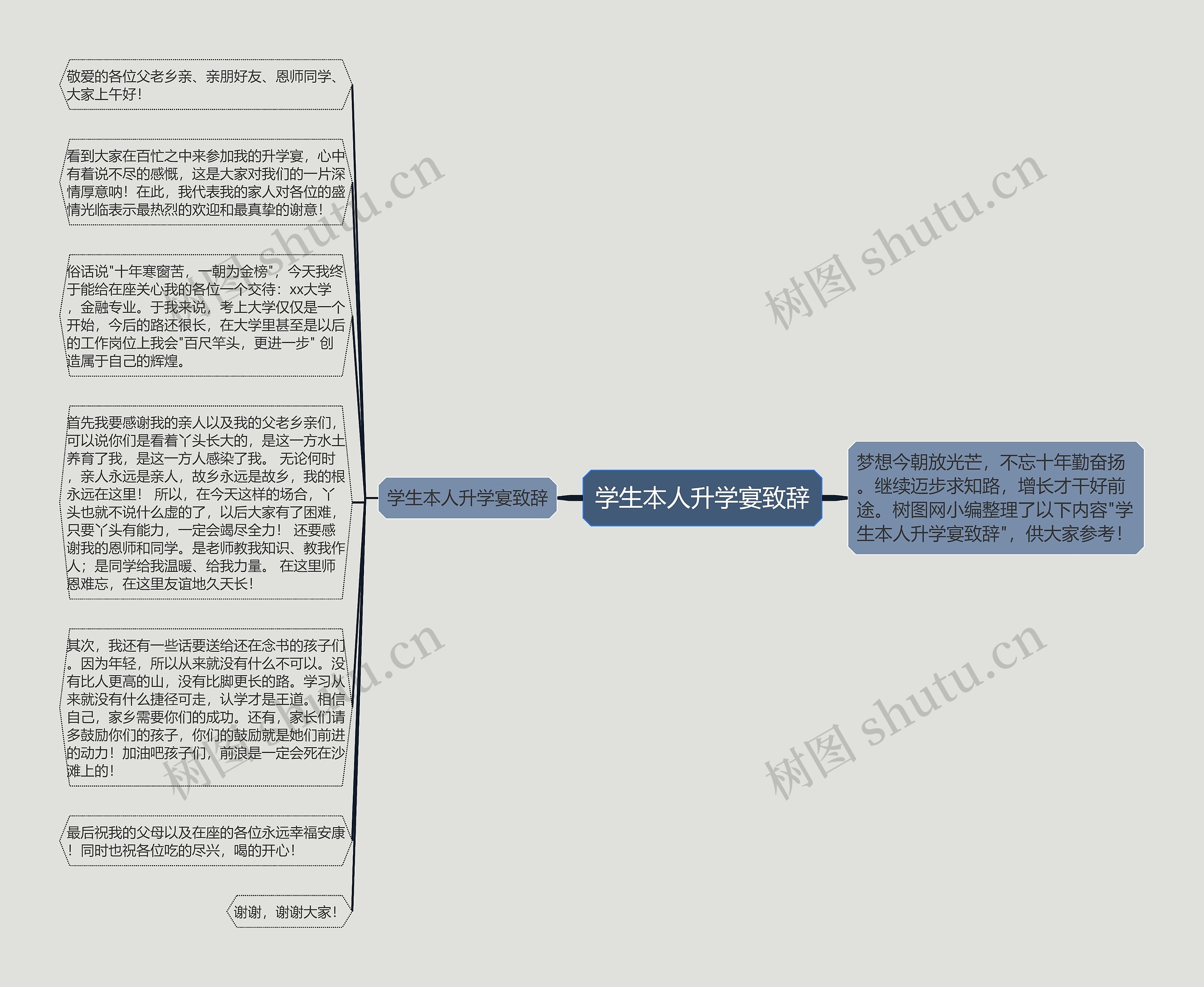 学生本人升学宴致辞思维导图