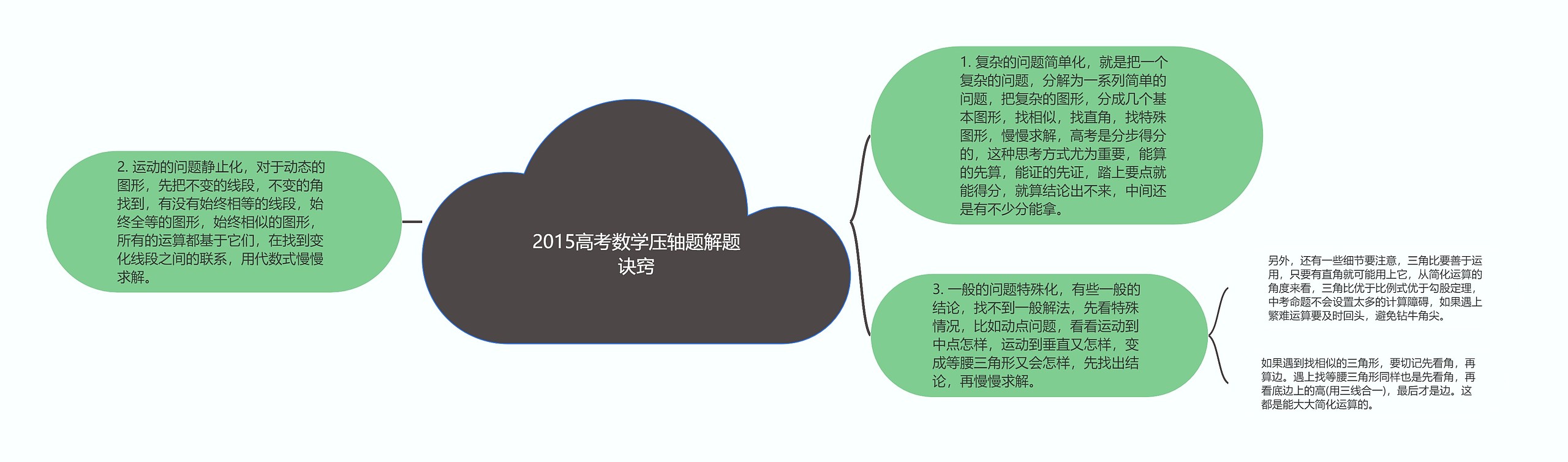 2015高考数学压轴题解题诀窍思维导图