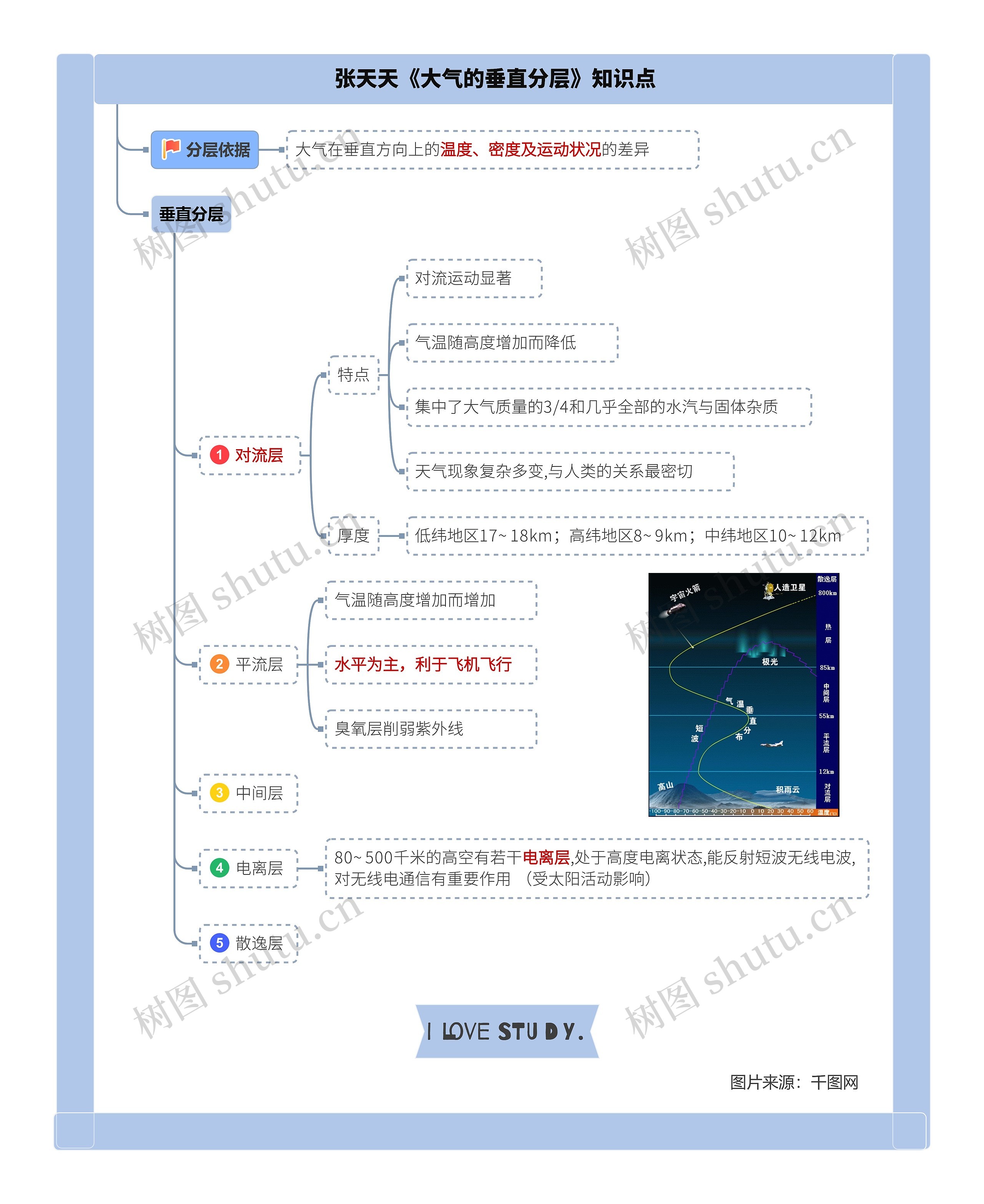 张天天《大气的垂直分层》知识点思维导图高清图 张天天《大气的垂直分层》知识点思维导图