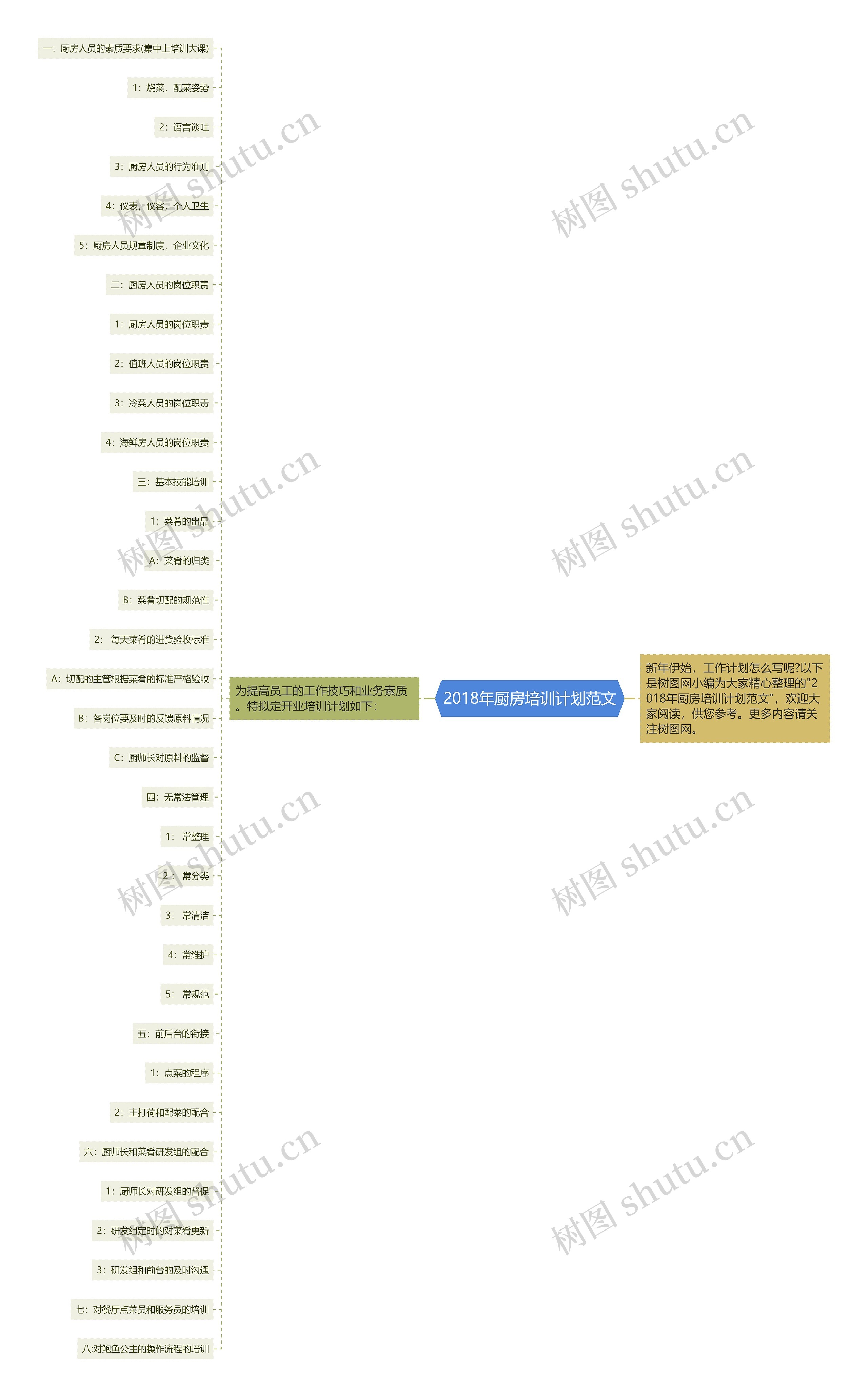 2018年厨房培训计划范文思维导图