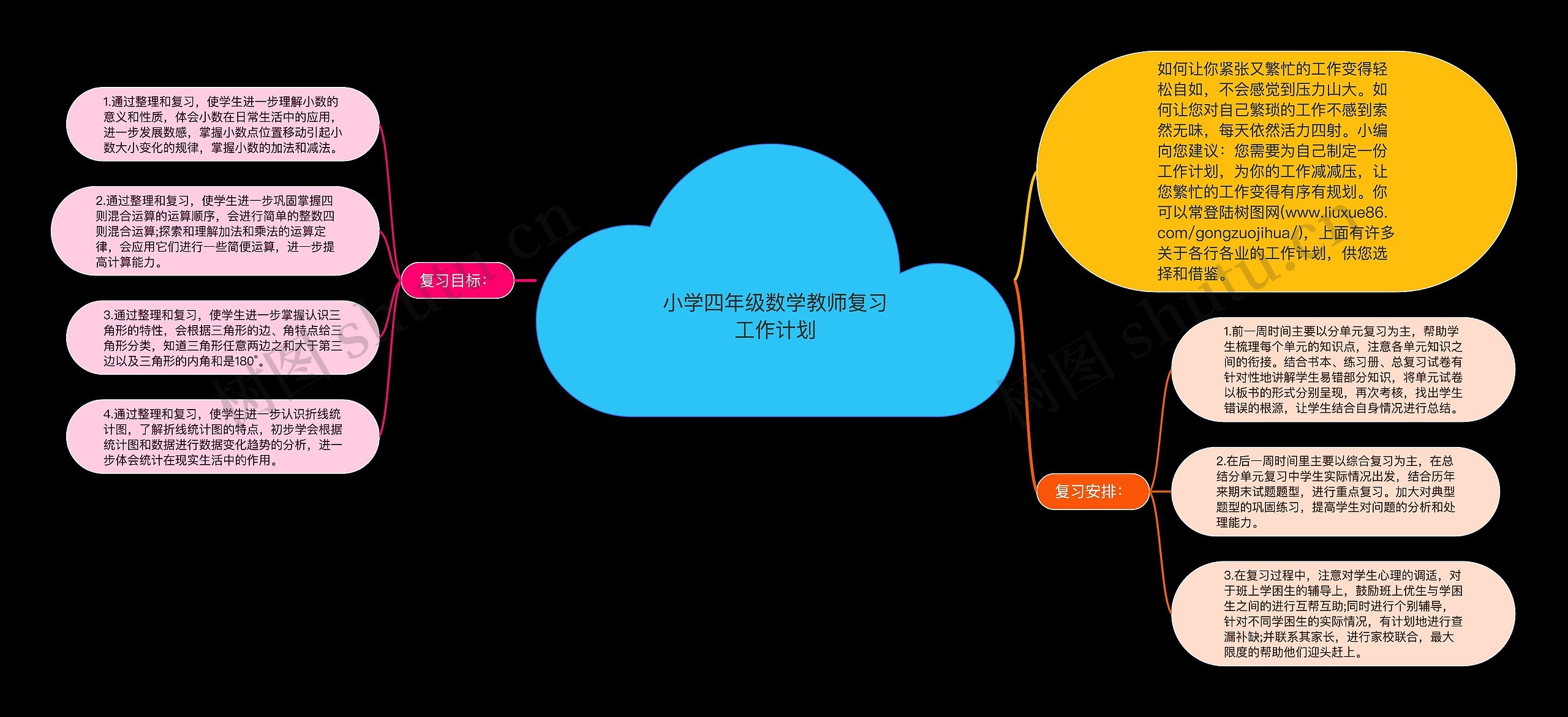 小学四年级数学教师复习工作计划思维导图