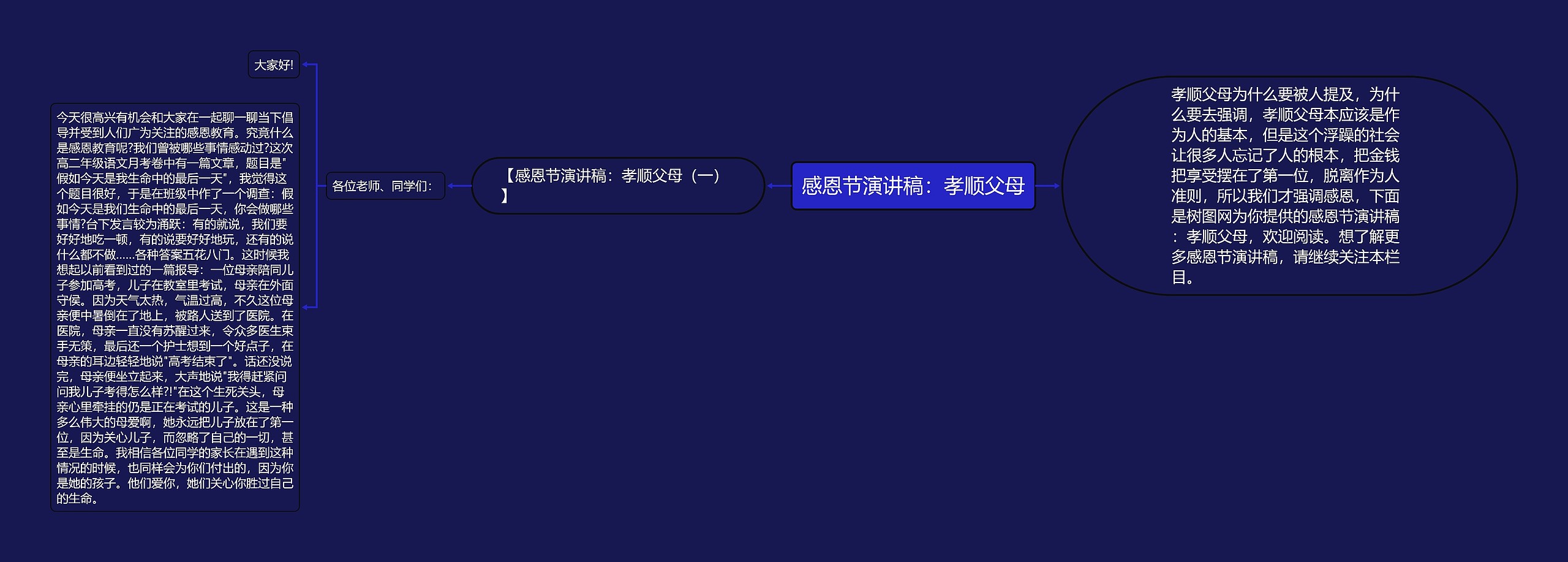 感恩节演讲稿：孝顺父母思维导图