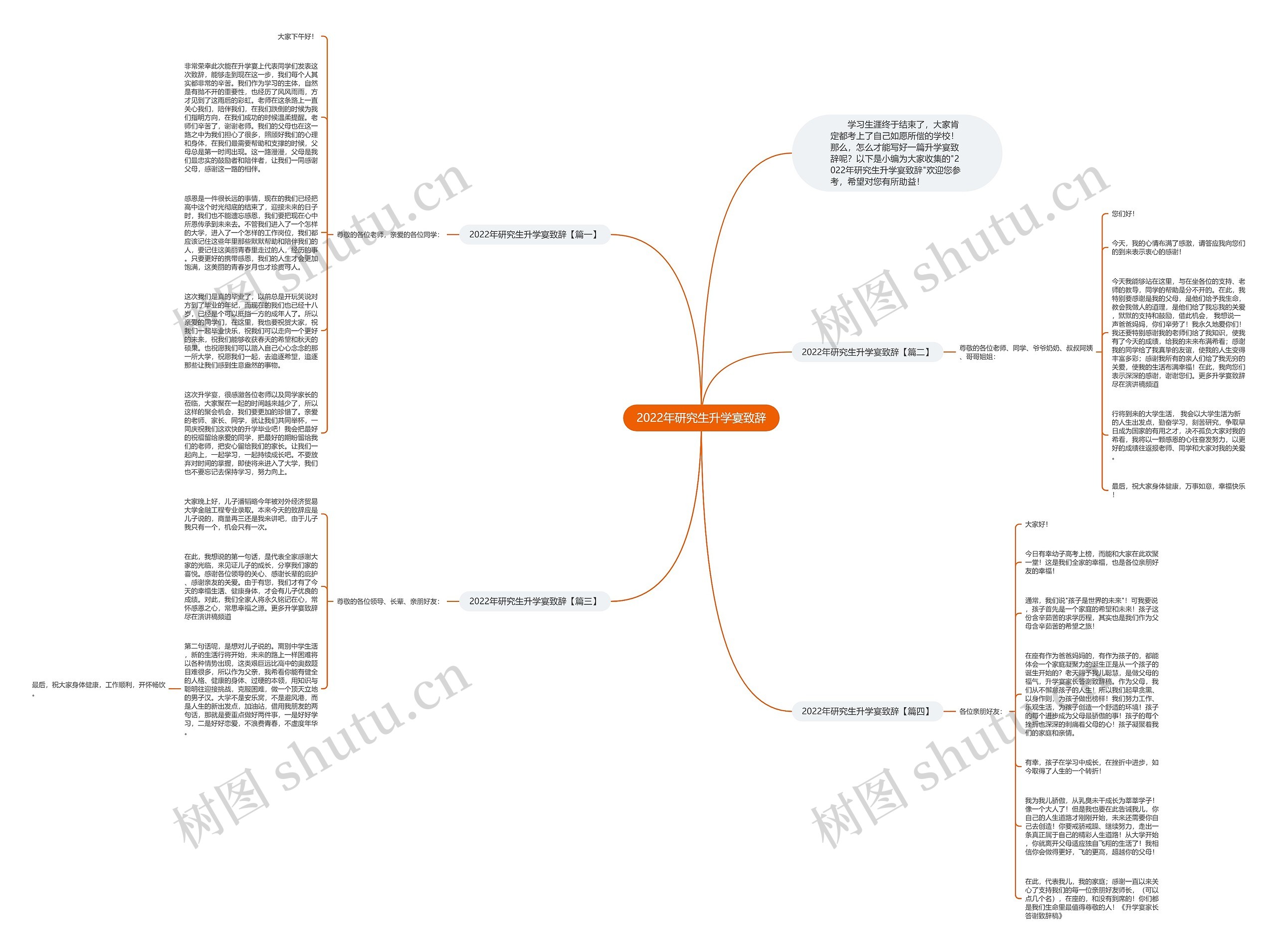 2022年研究生升学宴致辞思维导图