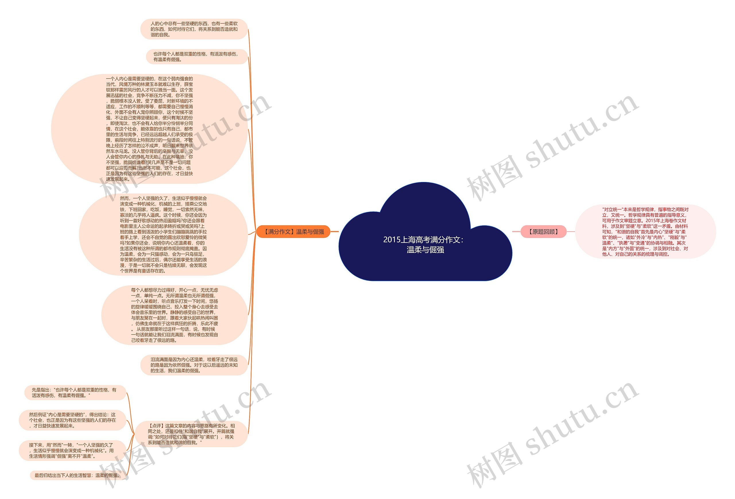 2015上海高考满分作文:温柔与倔强思维导图高清图 2015上海高考满分作文:温柔与倔强思维导图