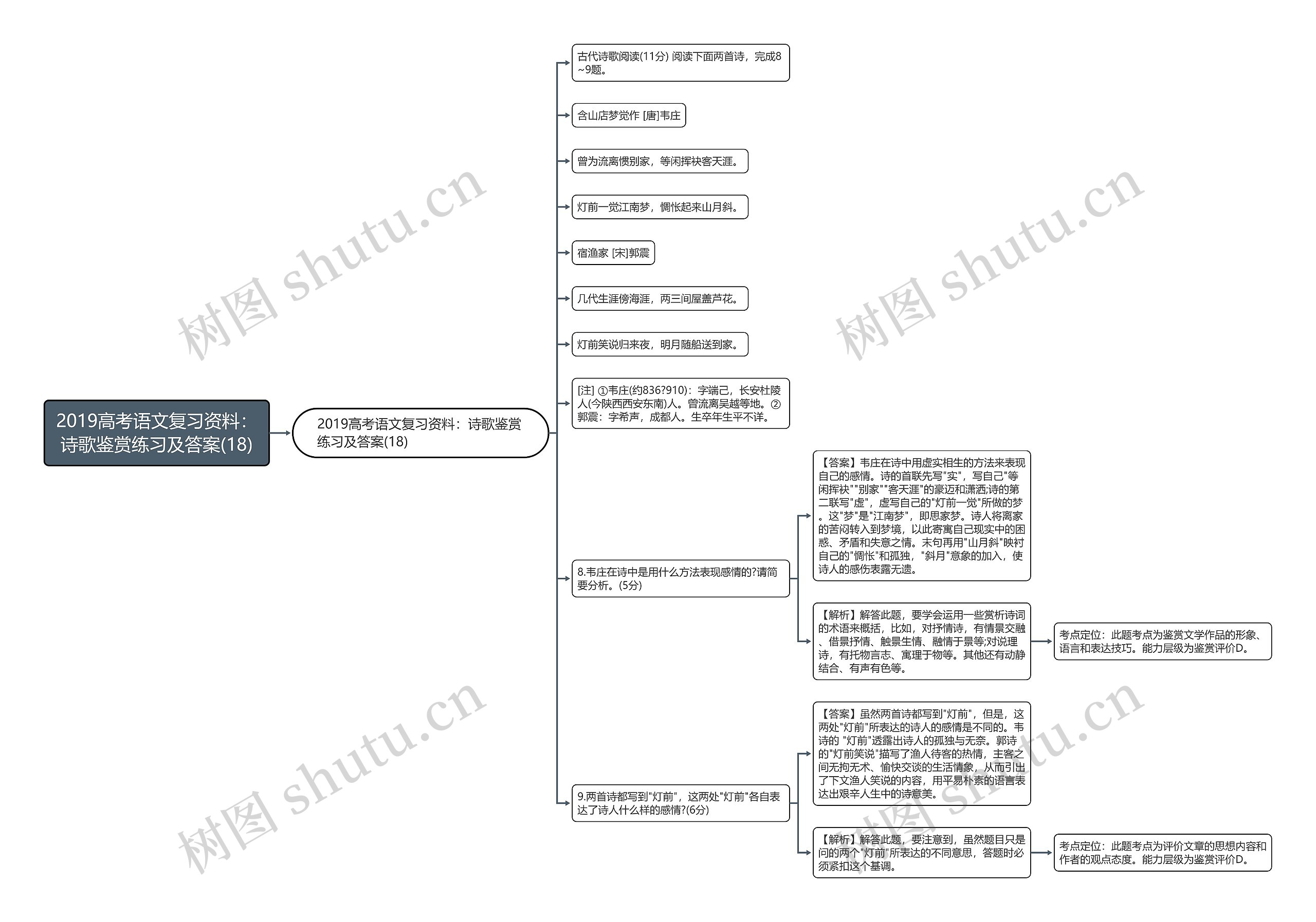2019高考语文复习资料：诗歌鉴赏练习及答案(18)思维导图