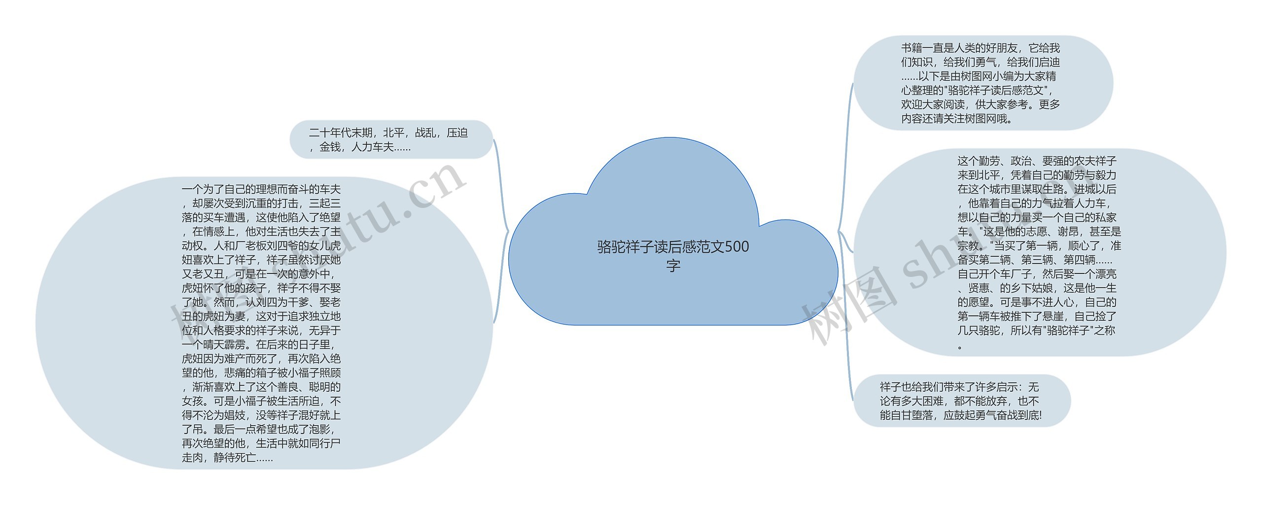 骆驼祥子读后感范文500字思维导图