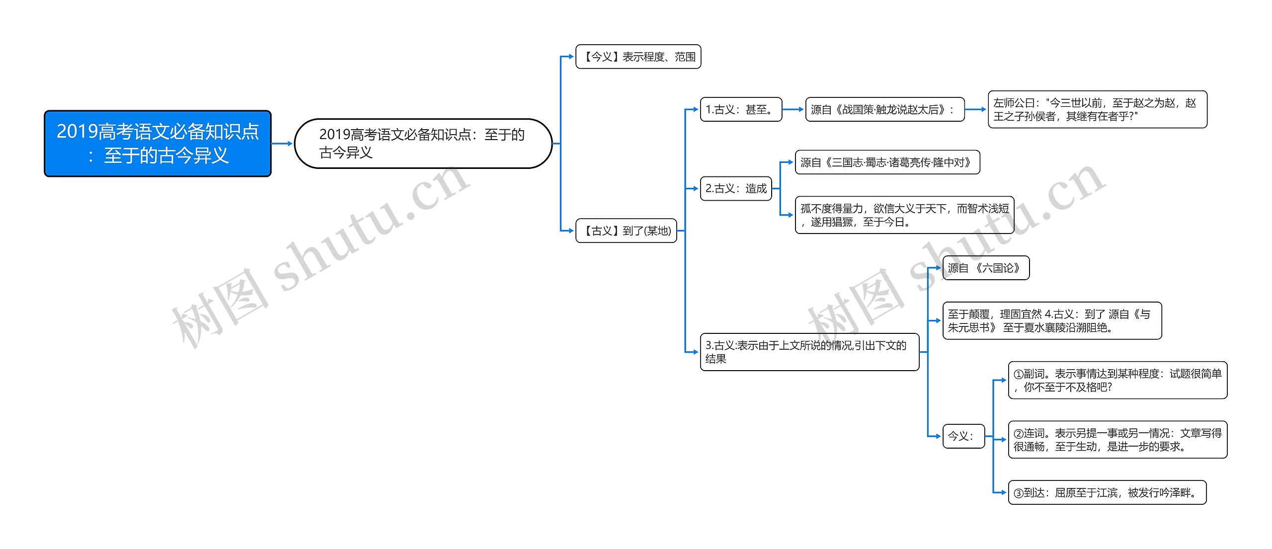 2019高考语文必备知识点：至于的古今异义思维导图