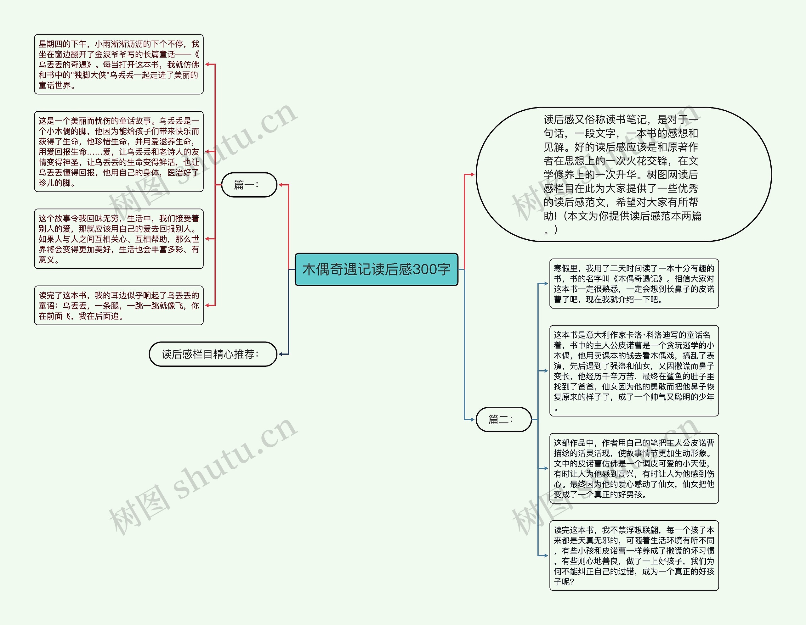 木偶奇遇记读后感300字思维导图