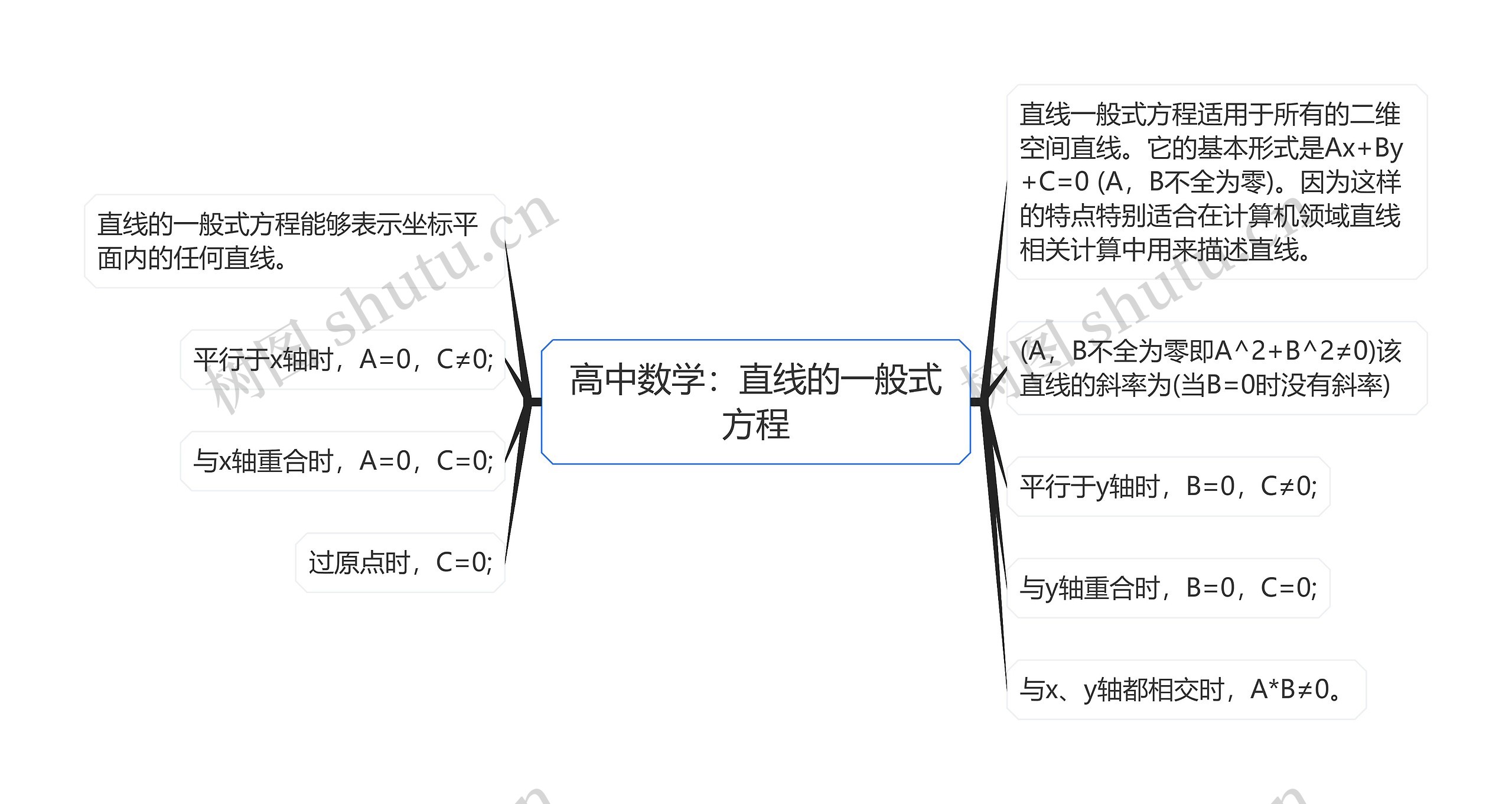 高中数学：直线的一般式方程