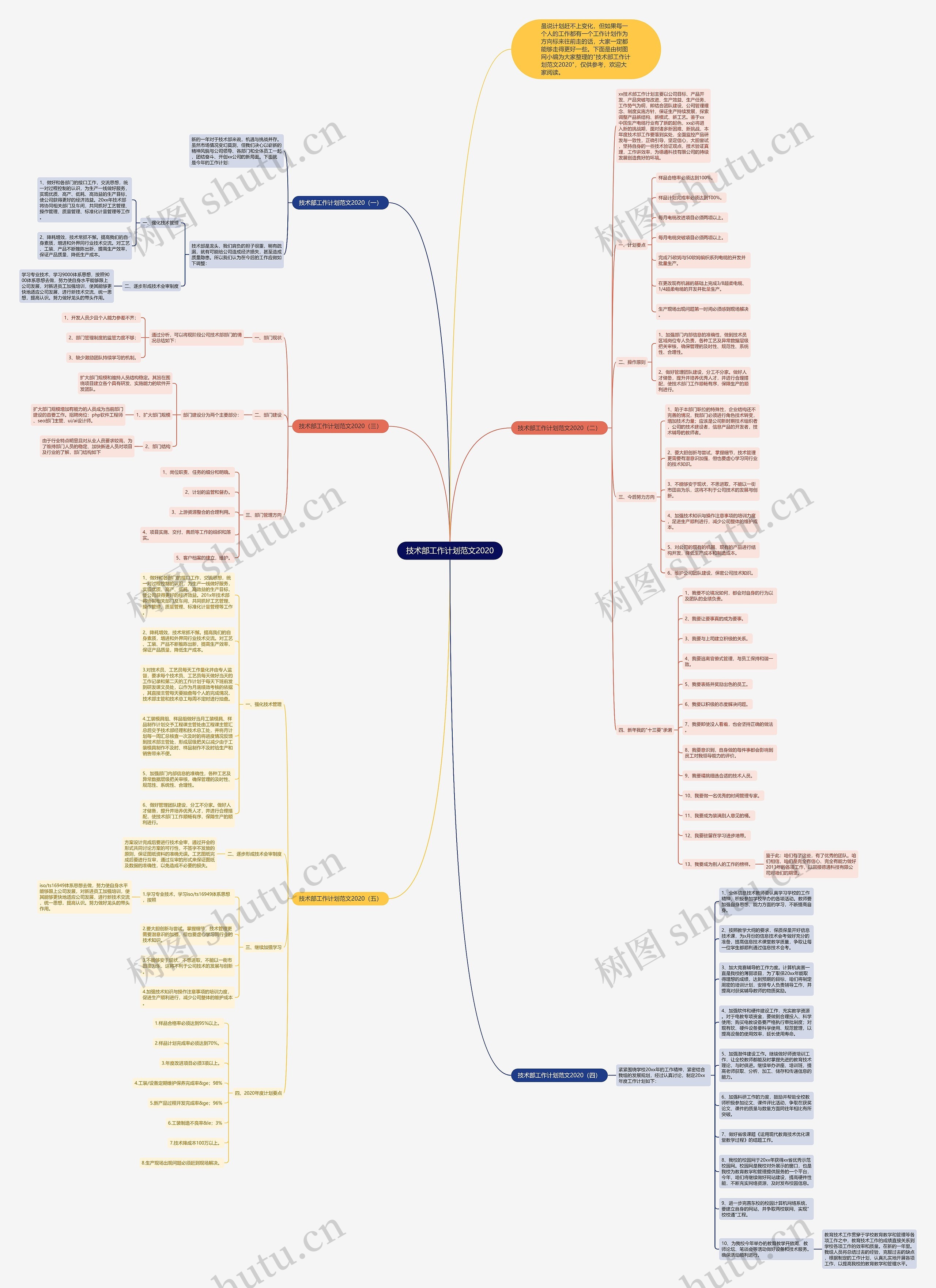 技术部工作计划范文2020思维导图