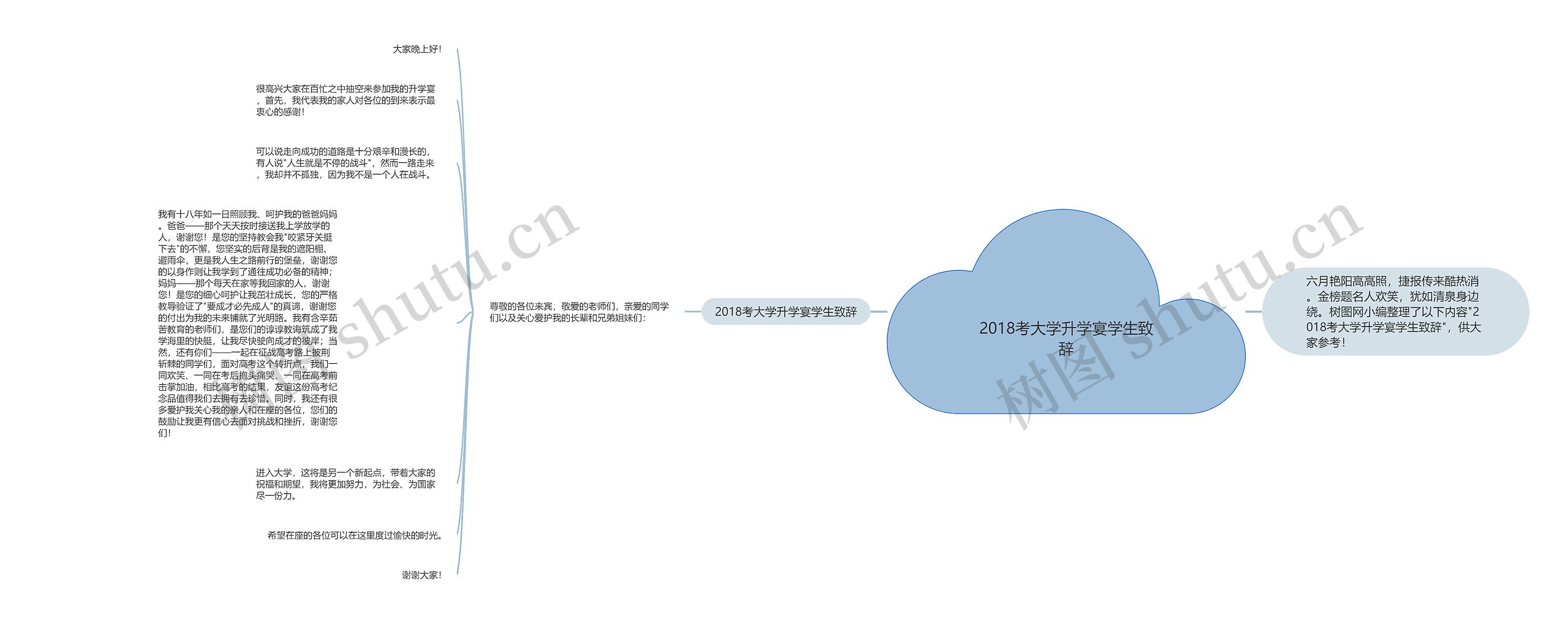 2018考大学升学宴学生致辞思维导图