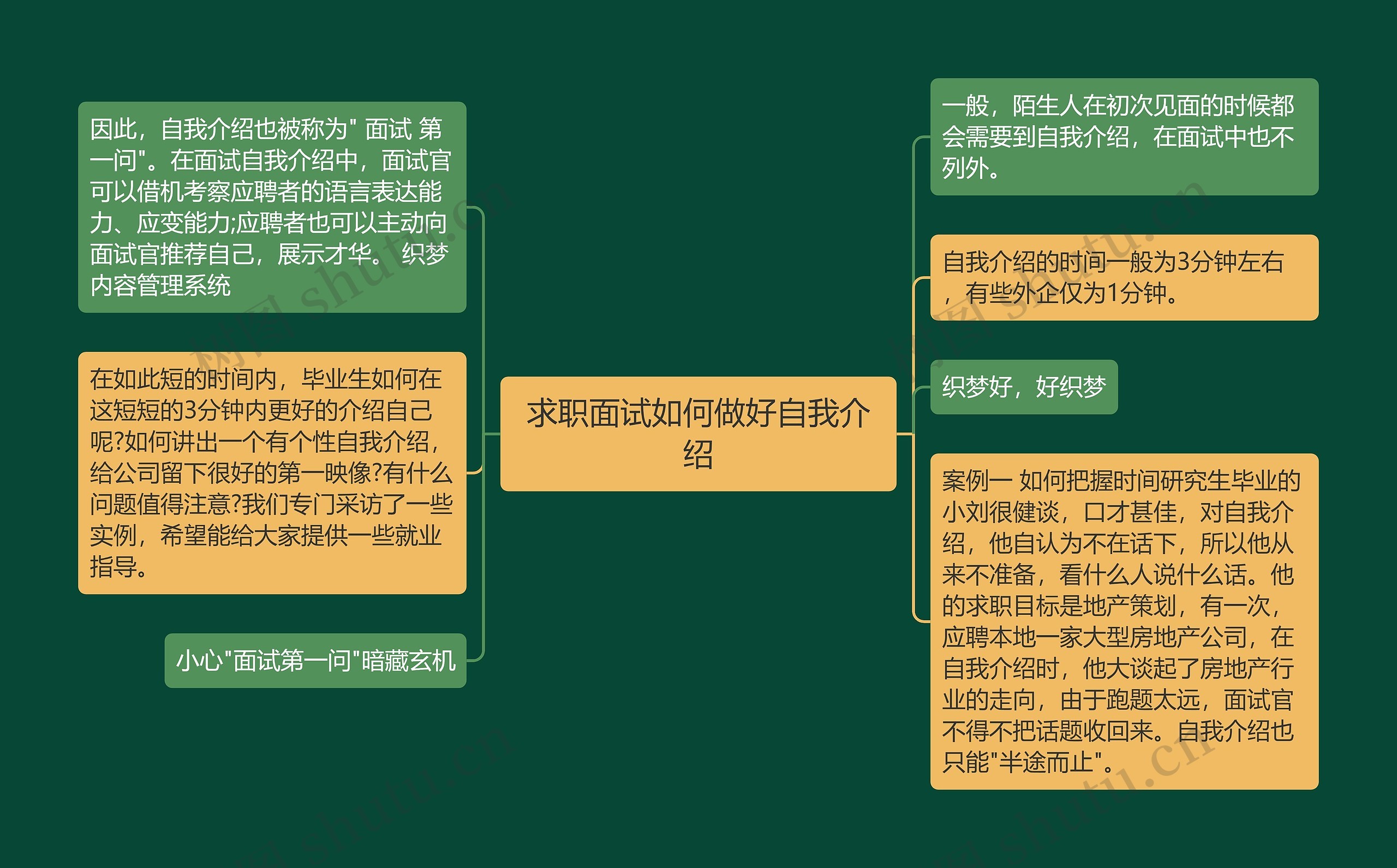 求职面试如何做好自我介绍思维导图