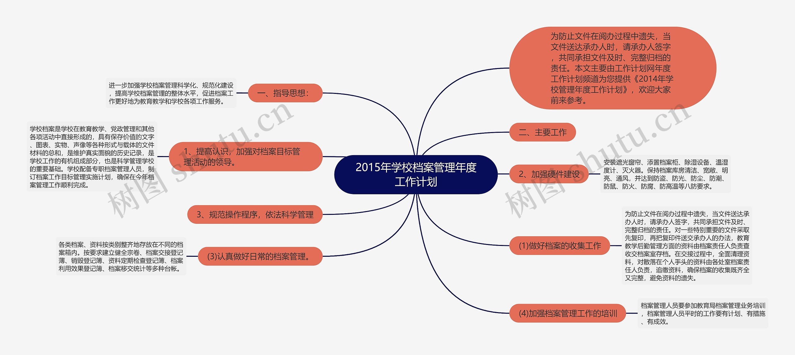 2015年学校档案管理年度工作计划思维导图