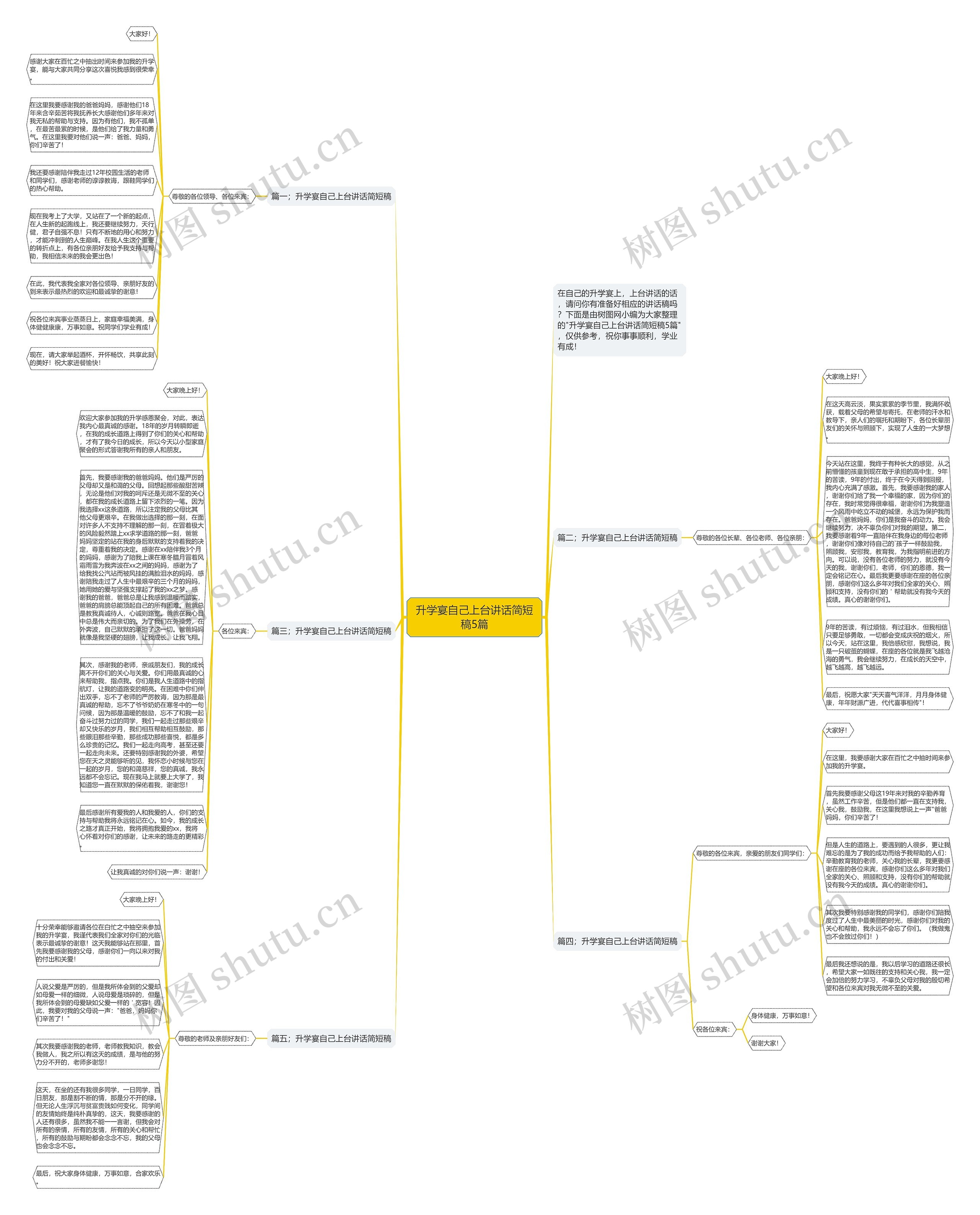 升学宴自己上台讲话简短稿5篇思维导图高清图 升学宴自己上台讲话简短稿5篇思维导图