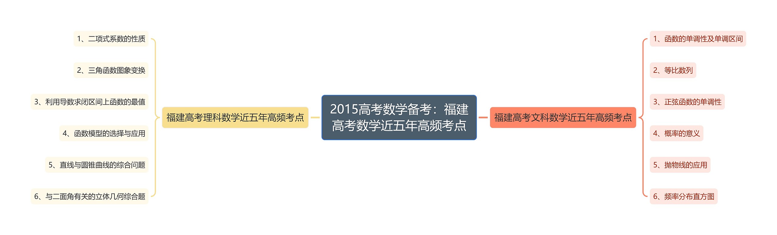 2015高考数学备考：福建高考数学近五年高频考点思维导图