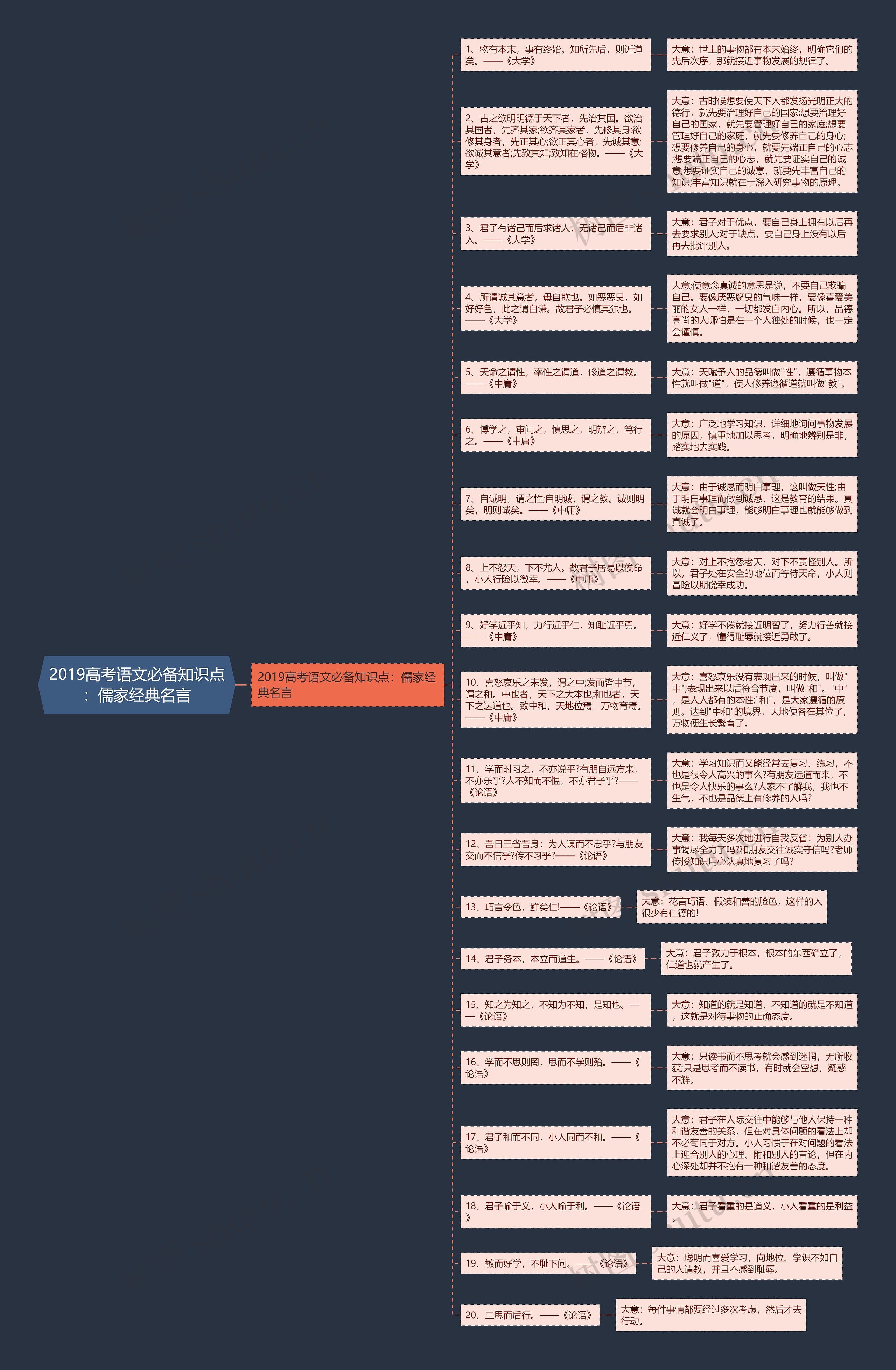 2019高考语文必备知识点：儒家经典名言思维导图